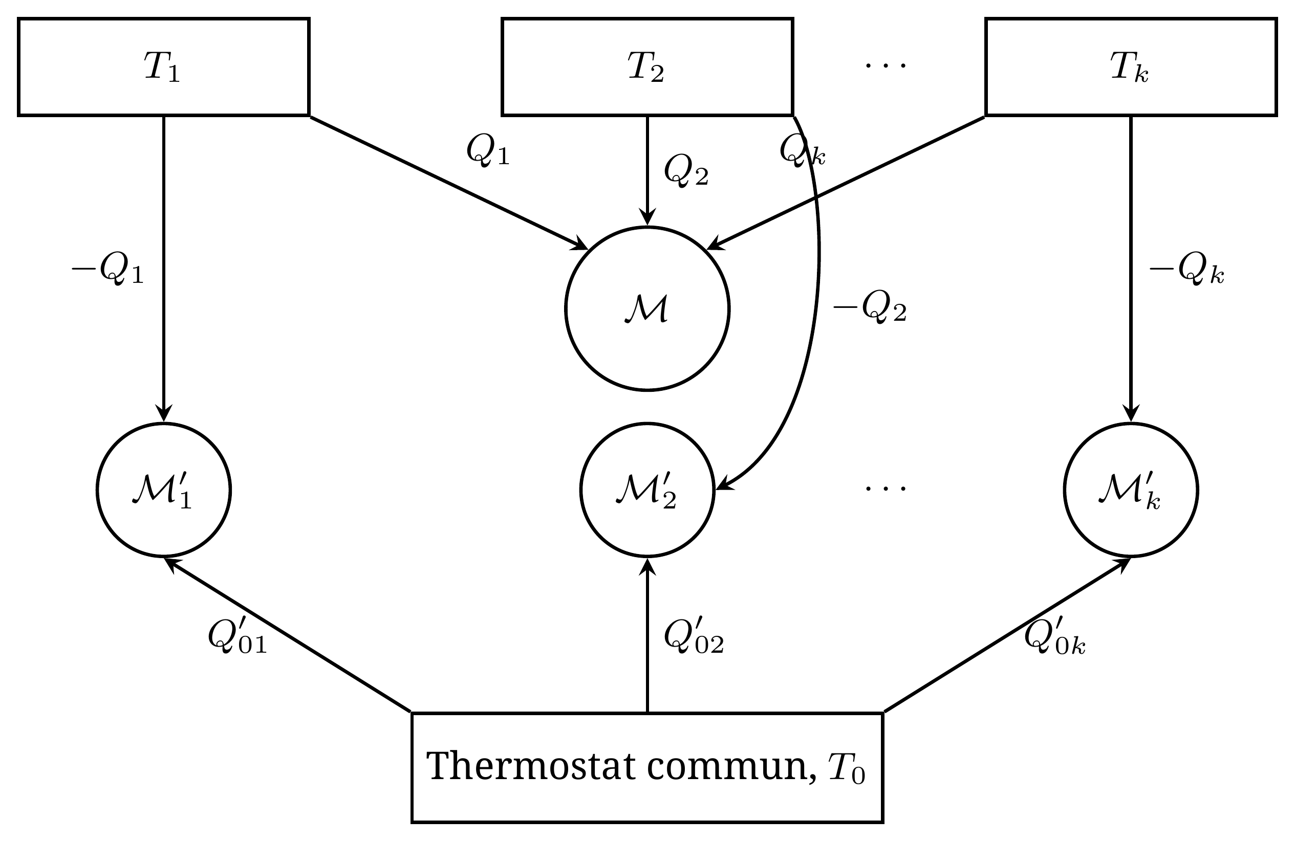 Construction utilisée pour généraliser l'inégalité de Clausius. La machine auxiliaire M'_k compense l'échange Q_k avec le thermostat T_k. Après composition, tous les thermostats T_k sont restaurés et le seul échange thermique non compensé a lieu avec le thermostat commun T_0. Les flèches sont orientées vers les machines, conformément à la convention du banquier : une chaleur reçue est positive. Si sa valeur algébrique est négative, le transfert réel s'effectue en sens opposé à la flèche.
