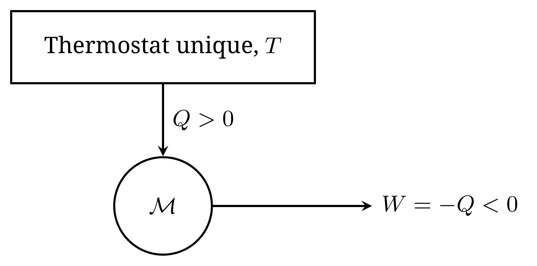 Machine interdite par l'énoncé de Kelvin—Planck. Sur un cycle, elle prélèverait une chaleur Q>0 à un thermostat unique et fournirait le travail W=-Q<0.