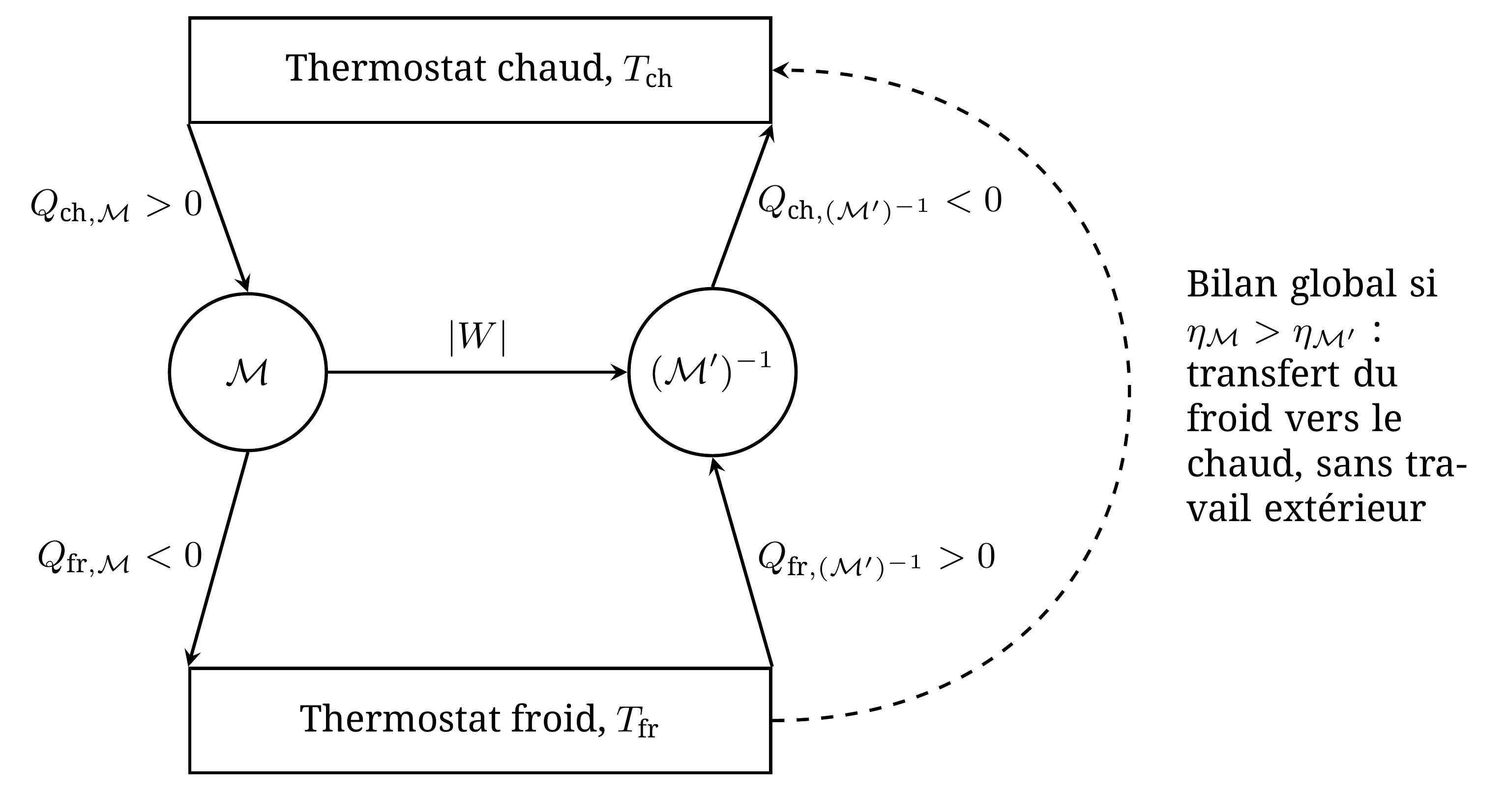 Raisonnement de Carnot. La machine M fonctionne comme un moteur et la machine localement réversible M' est parcourue en sens inverse. Si _ M> _ M', leur couplage transfère une chaleur nette du froid vers le chaud sans recevoir de travail.