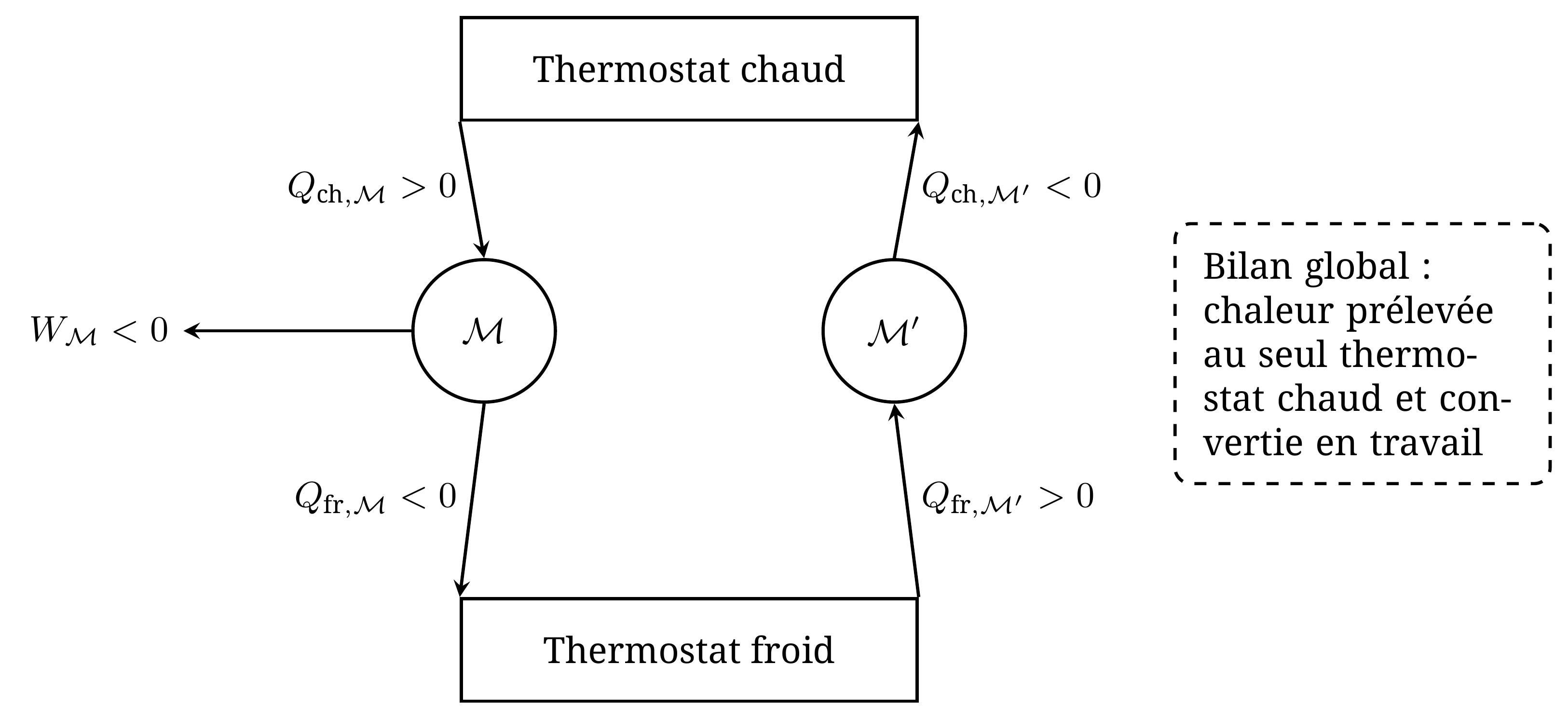 Une machine M' violant l'énoncé de Clausius, couplée à un moteur ordinaire M, violerait l'énoncé de Kelvin. Les échanges avec le thermostat froid se compensent.
