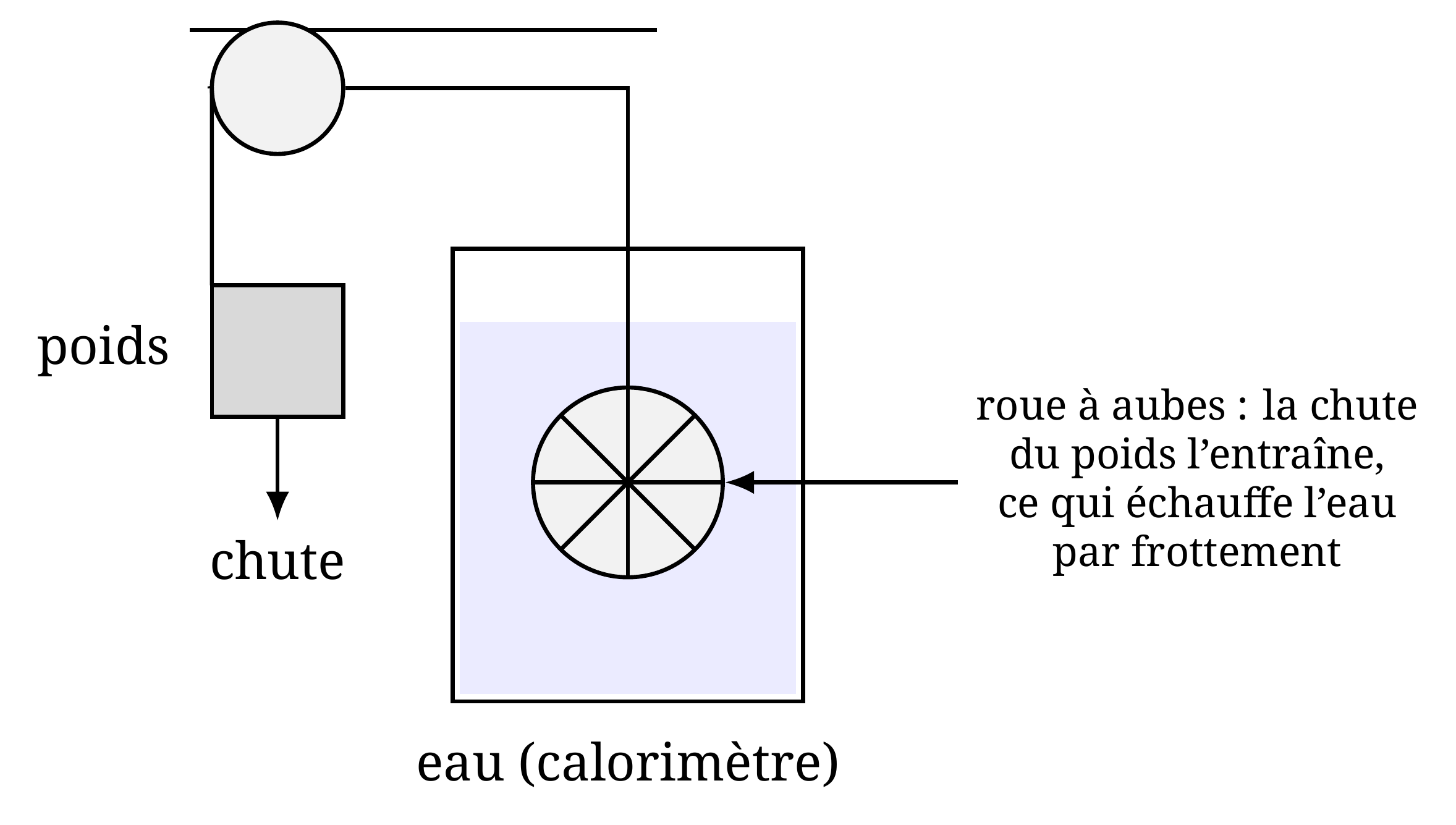 L'expérience de la roue à aubes de Joule : la chute d'une masse entraîne une roue plongée dans l'eau d'un calorimètre. Le travail mécanique ainsi fourni est dissipé dans le liquide, dont la température augmente.