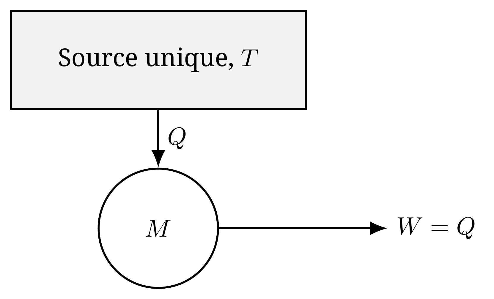 La machine interdite par le second principe : convertir intégralement en travail W la chaleur Q prélevée à une source unique de température T, sans en rejeter aucune part vers une source plus froide. Comparer avec la machine ditherme (Fig. moteur-ditherme-schema), qui elle est possible.