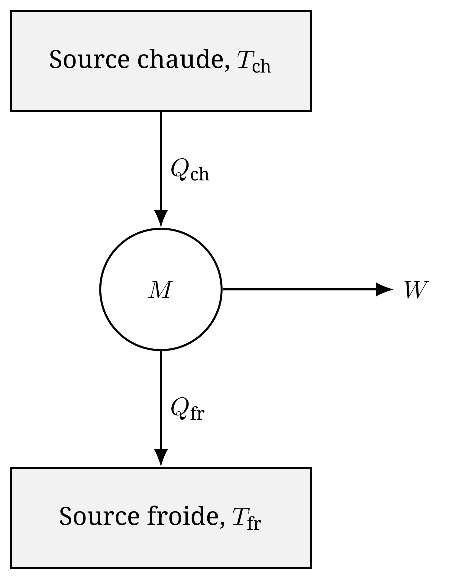 Schéma générique d'une machine ditherme : la machine M reçoit une quantité de chaleur Q_ ch de la source chaude, en rejette une partie Q_ fr vers la source froide, et convertit le reste en travail mécanique W.