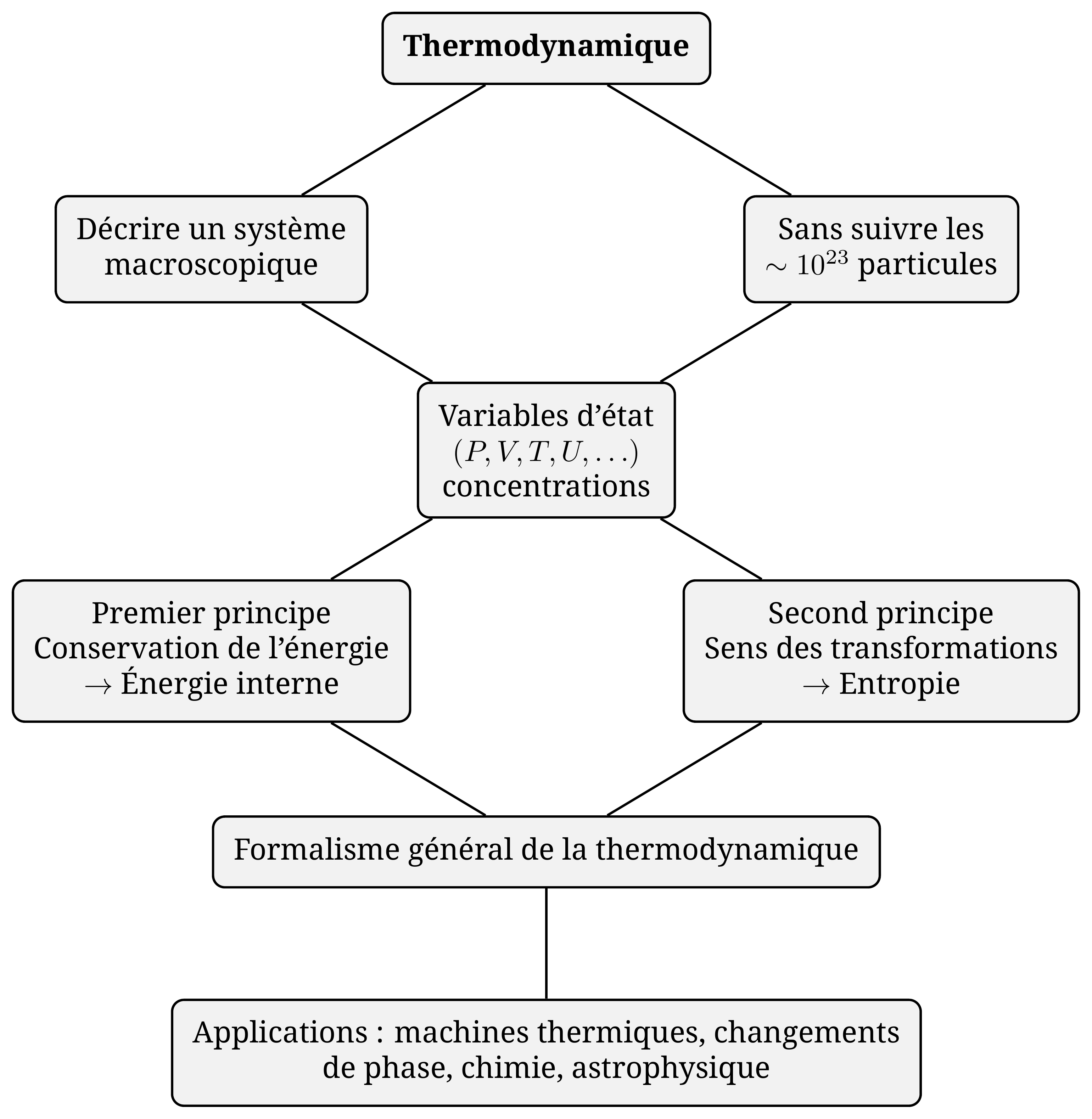 L'architecture de la thermodynamique en un coup d'oeil : de la nécessité de décrire un système macroscopique sans suivre chaque particule naissent les variables d'état, puis les deux principes — et de là, un très large spectre d'applications.