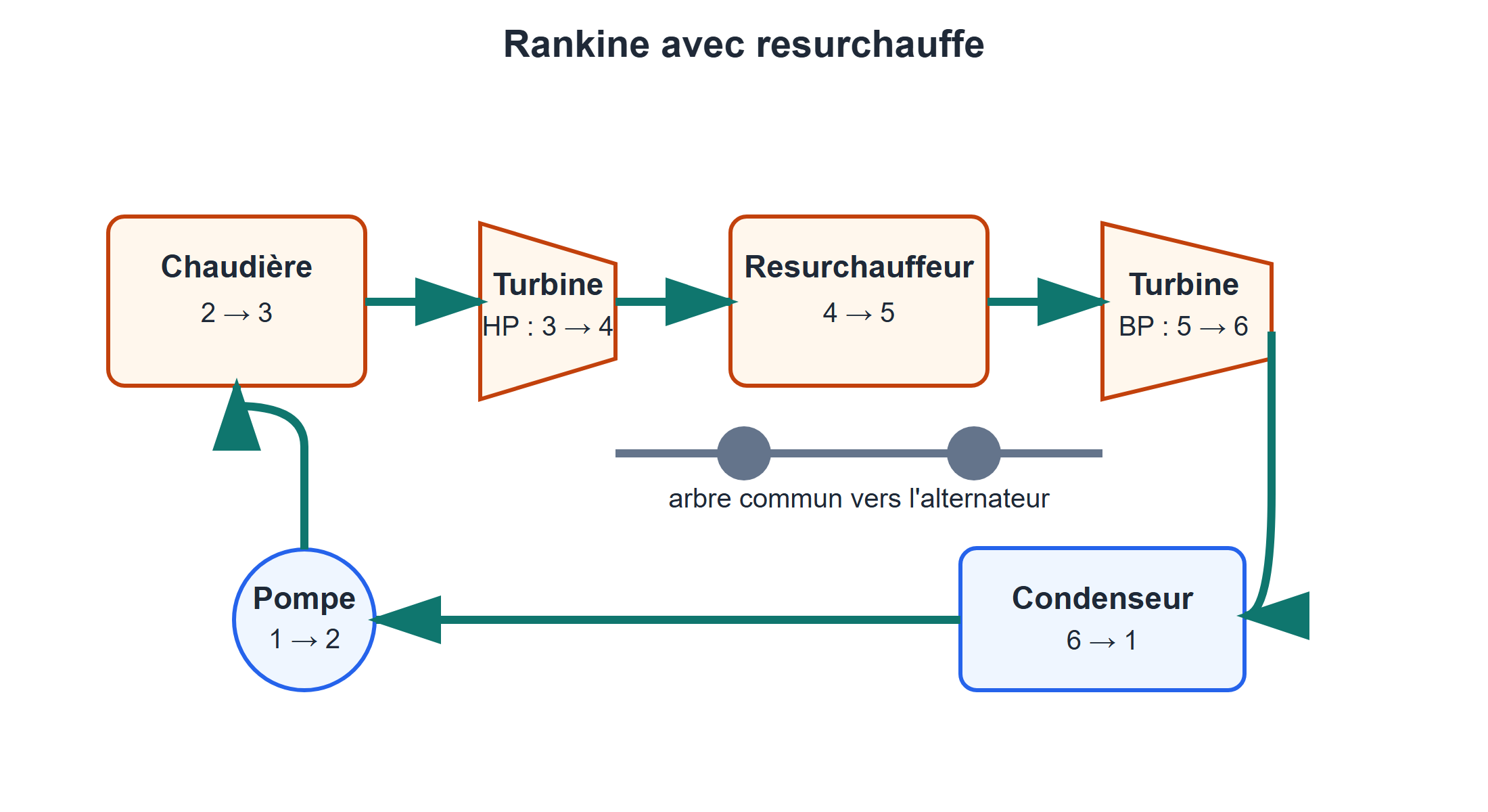 Cycle de Rankine avec resurchauffe. La vapeur se détend d'abord dans la turbine haute pression, retourne à la chaudière, puis se détend dans la turbine basse pression. Les deux turbines entraînent le même alternateur.