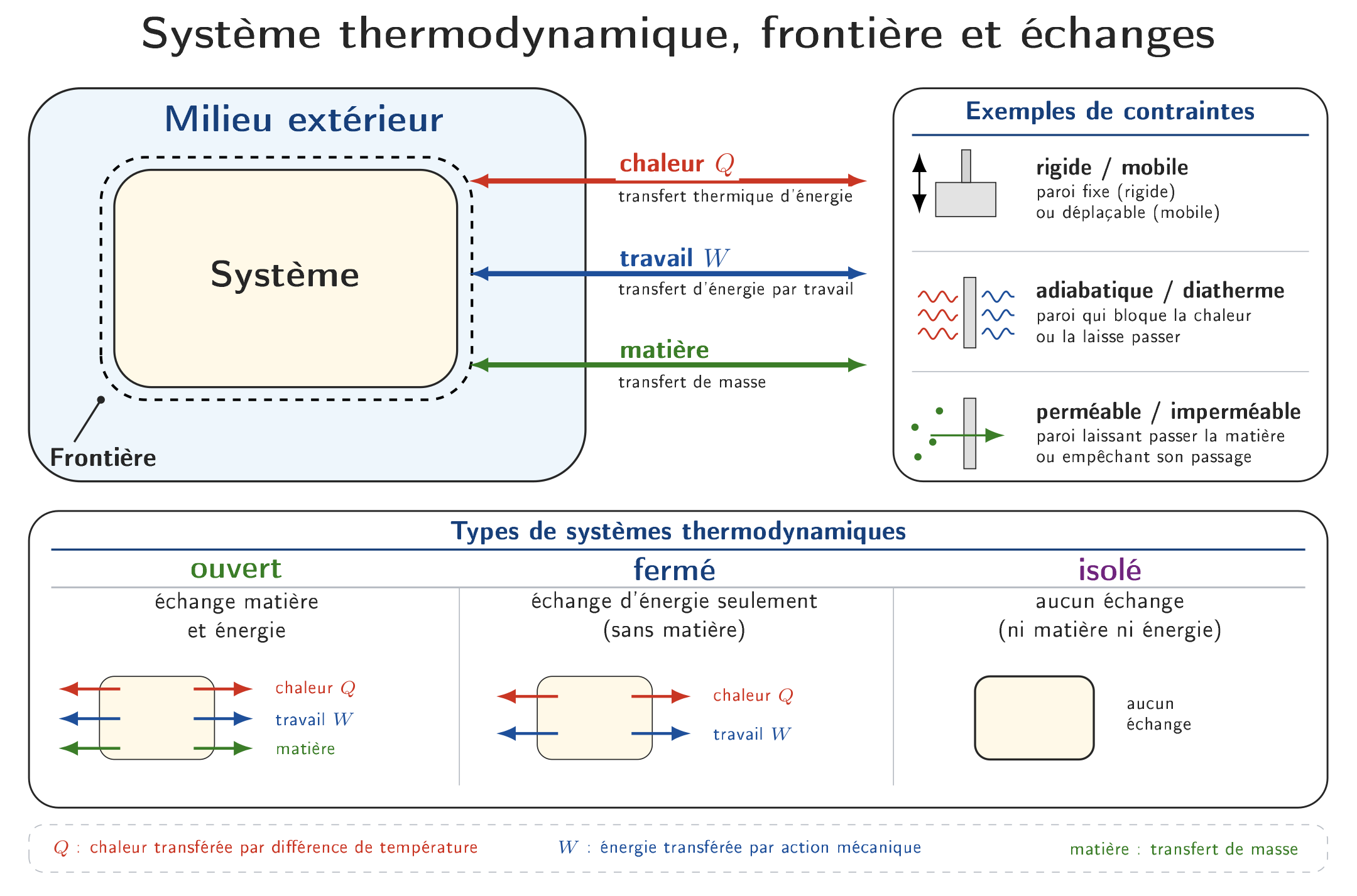 Système thermodynamique, frontière, échanges possibles et contraintes usuelles.