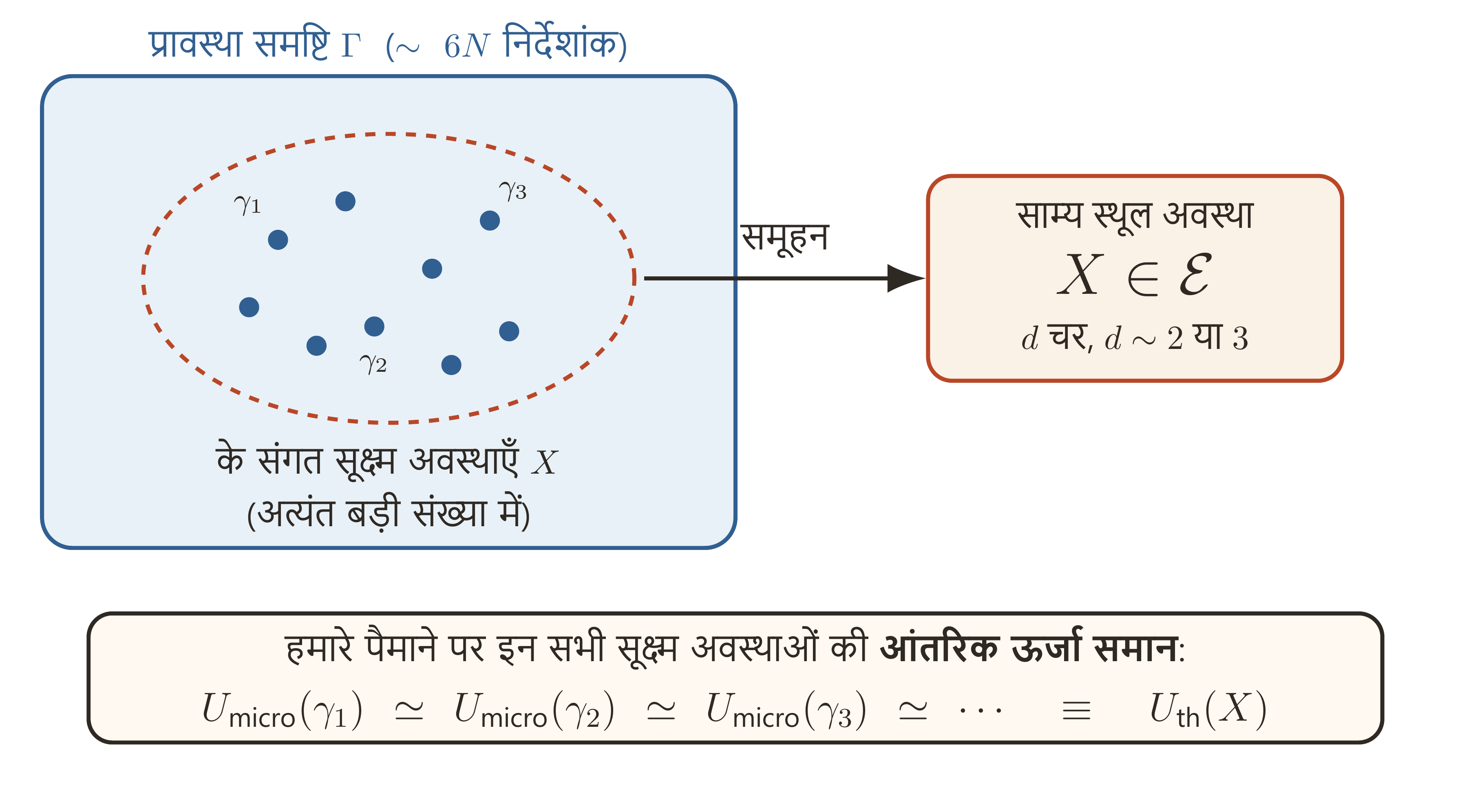 एक ही स्थूल अवस्था X सूक्ष्म अवस्थाओं की एक अपार संख्या के अनुकूल है। उनकी ऊर्जाएँ, हमारे पैमाने पर, एक ही स्थूल मान के चारों ओर अत्यंत सांद्र हैं, जिससे U_ th(X) परिभाषित करना संभव होता है।