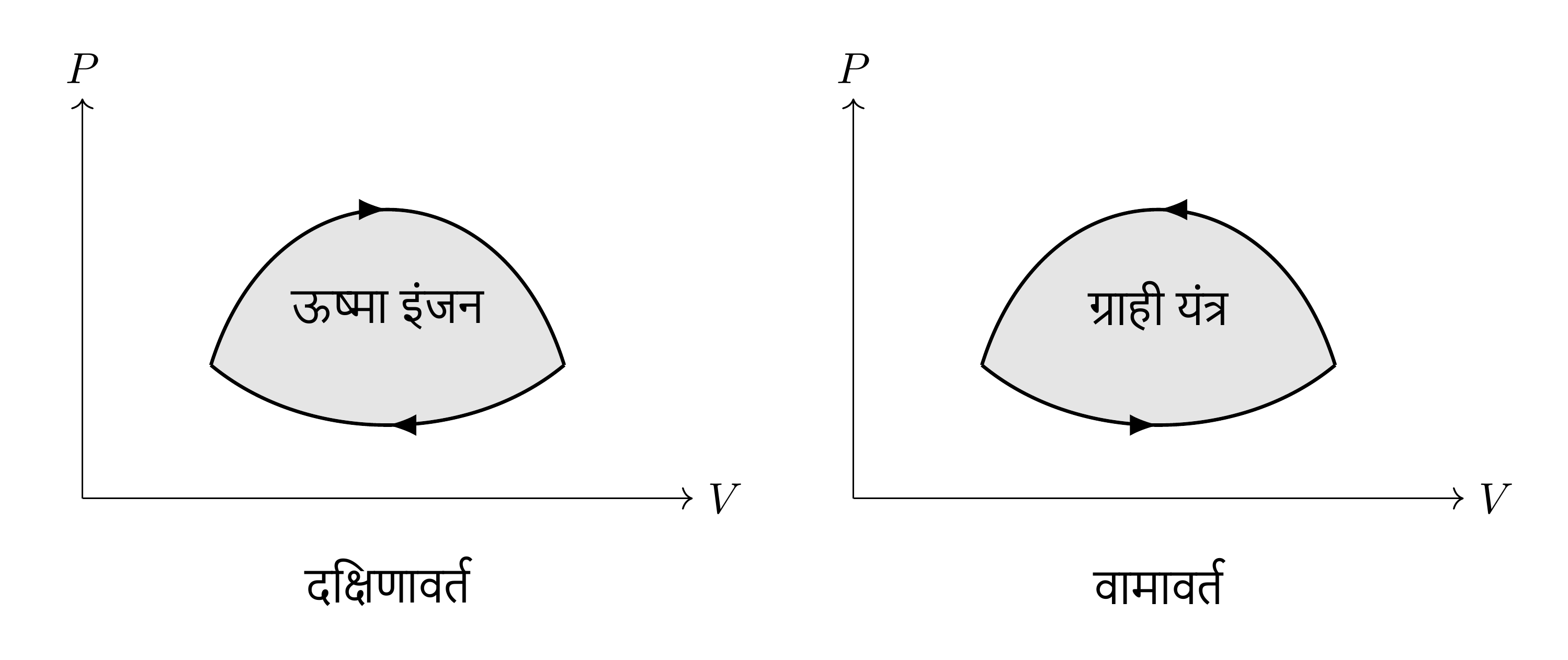 दक्षिणावर्त चलने वाला चक्र समग्र रूप से बाहरी परिवेश को कार्य प्रदान करता है: यह शक्ति चक्र है। विपरीत दिशा में चलने पर वह कार्य ग्रहण करता है: यह प्रशीतन चक्र है। दोनों मामलों में कार्य का निरपेक्ष मान चक्र द्वारा घेरे गए क्षेत्रफल के बराबर है।
