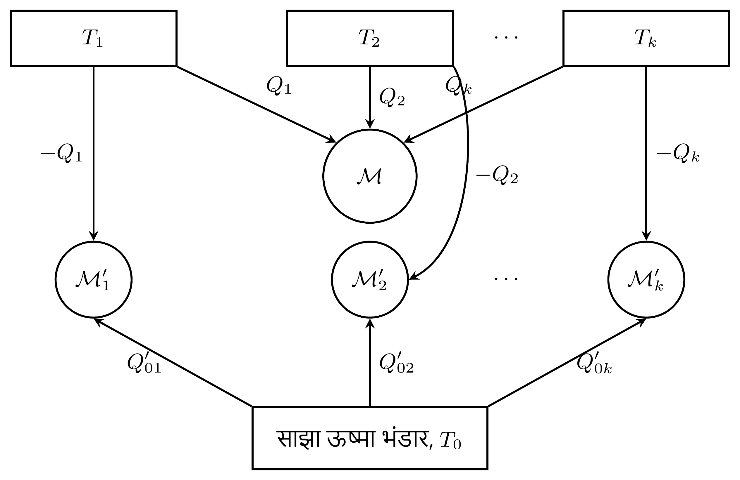 क्लॉसियस असमिका के सामान्यीकरण में प्रयुक्त निर्माण। सहायक मशीन M'_k तापस्थायी भंडार T_k के साथ विनिमय Q_k को निरस्त करती है। संयोजन के बाद सभी तापस्थायी भंडार T_k पुनर्स्थापित हैं और एकमात्र अनिरस्त ऊष्मीय विनिमय साझा तापस्थायी भंडार T_0 से होता है। तीर मशीनों की ओर हैं, बैंकर संकेत परिपाटी के अनुसार: प्राप्त ऊष्मा धनात्मक है। बीजीय मान ऋणात्मक होने पर वास्तविक अंतरण तीर के विपरीत होता है।