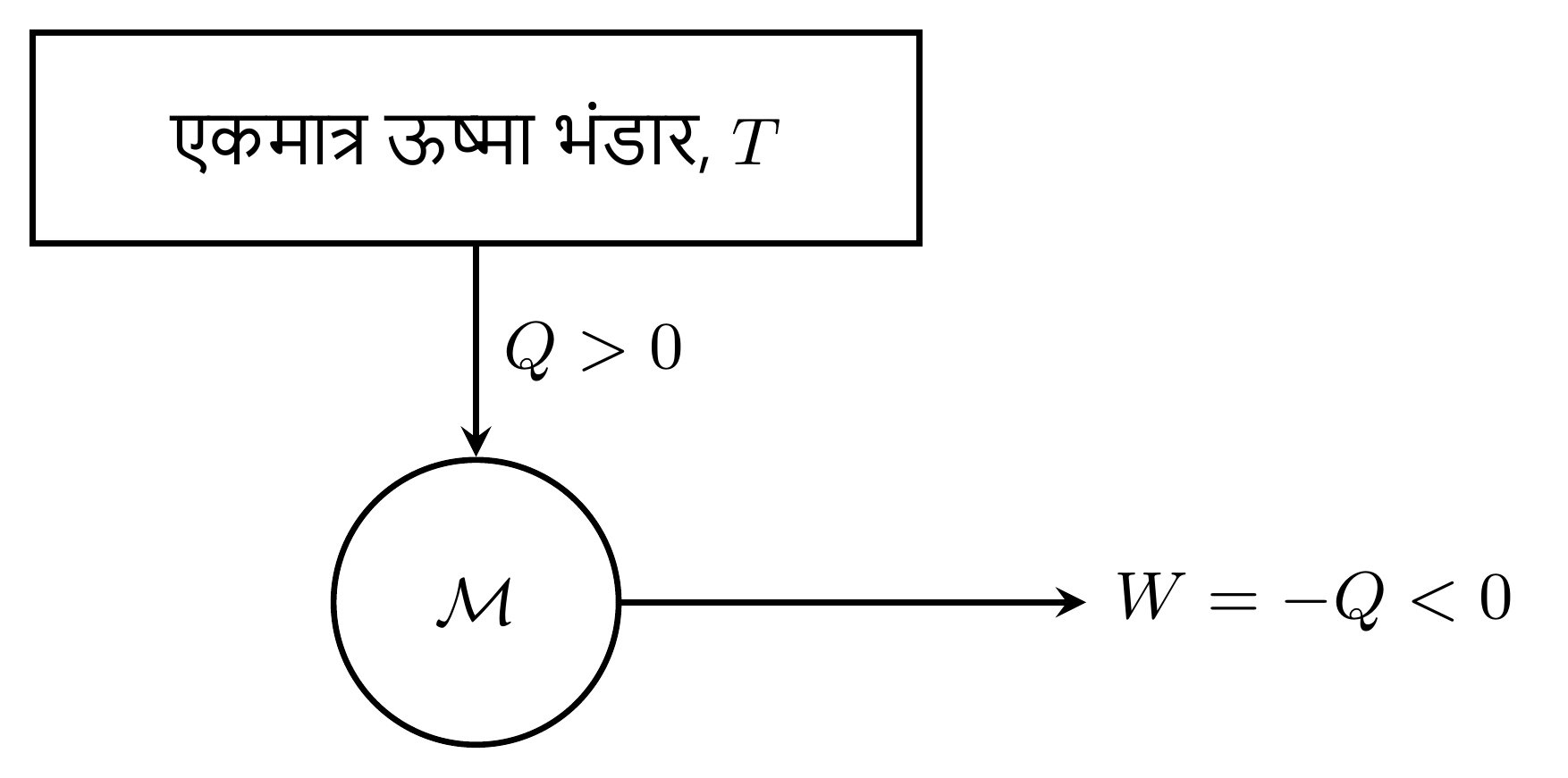 केल्विन—प्लांक कथन द्वारा निषिद्ध मशीन। एक चक्र में वह एक ही तापस्थायी भंडार से ऊष्मा Q>0 लेकर कार्य W=-Q<0 देती।