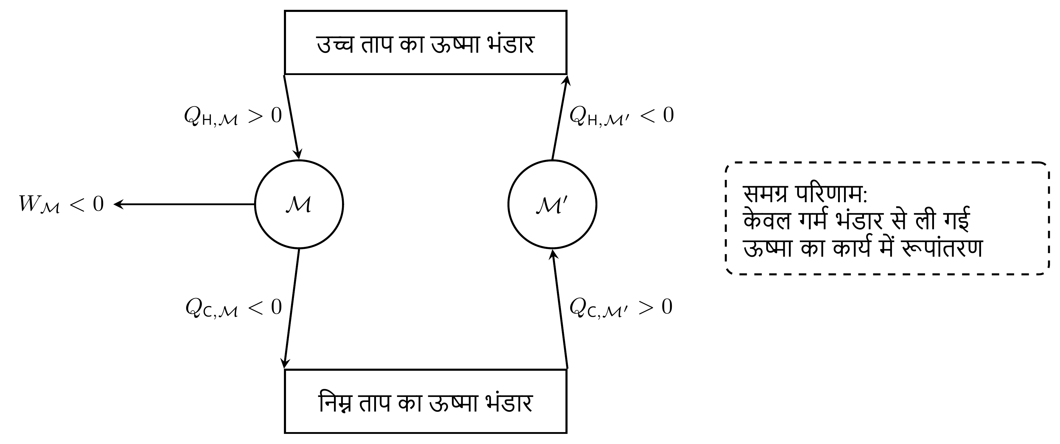 क्लॉसियस कथन का उल्लंघन करने वाली मशीन M' को सामान्य इंजन M से जोड़ने पर केल्विन कथन का उल्लंघन होगा। ठंडे तापस्थायी भंडार के साथ विनिमय एक-दूसरे को निरस्त करते हैं।