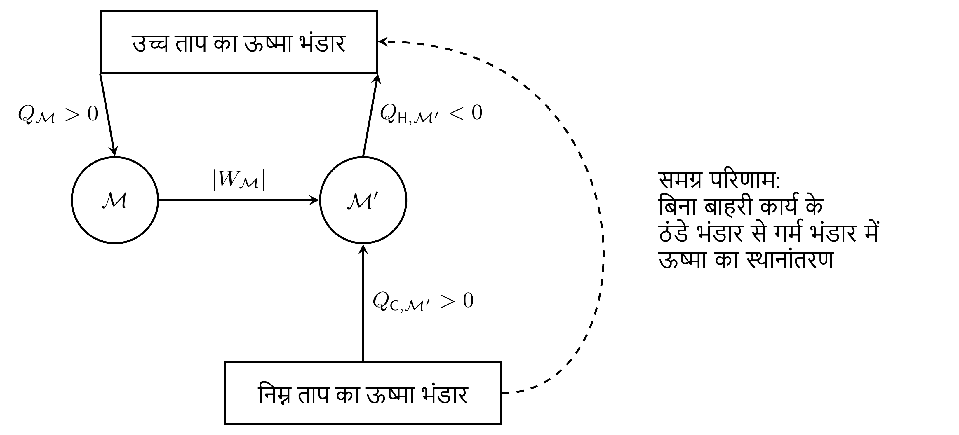 केल्विन कथन का उल्लंघन करने वाली मशीन को सामान्य प्रशीतक से जोड़ने पर क्लॉसियस कथन का उल्लंघन होगा। प्रशीतक केल्विन मशीन के पूरे कार्य का उपयोग करता है, जिससे अंततः केवल ठंडे से गर्म की ओर ऊष्मा अंतरण बचता है।