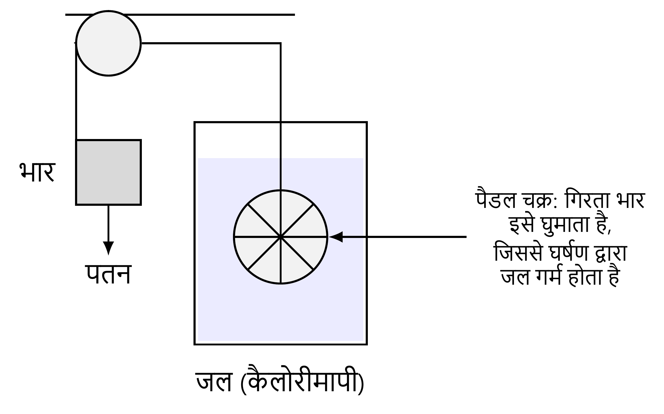 जूल का पैडल-चक्र प्रयोग: गिरता हुआ द्रव्यमान ऊष्मामापी के पानी में डूबे चक्र को घुमाता है। इस प्रकार दिया गया यांत्रिक कार्य द्रव में अपव्ययित होता है और उसका तापमान बढ़ता है।
