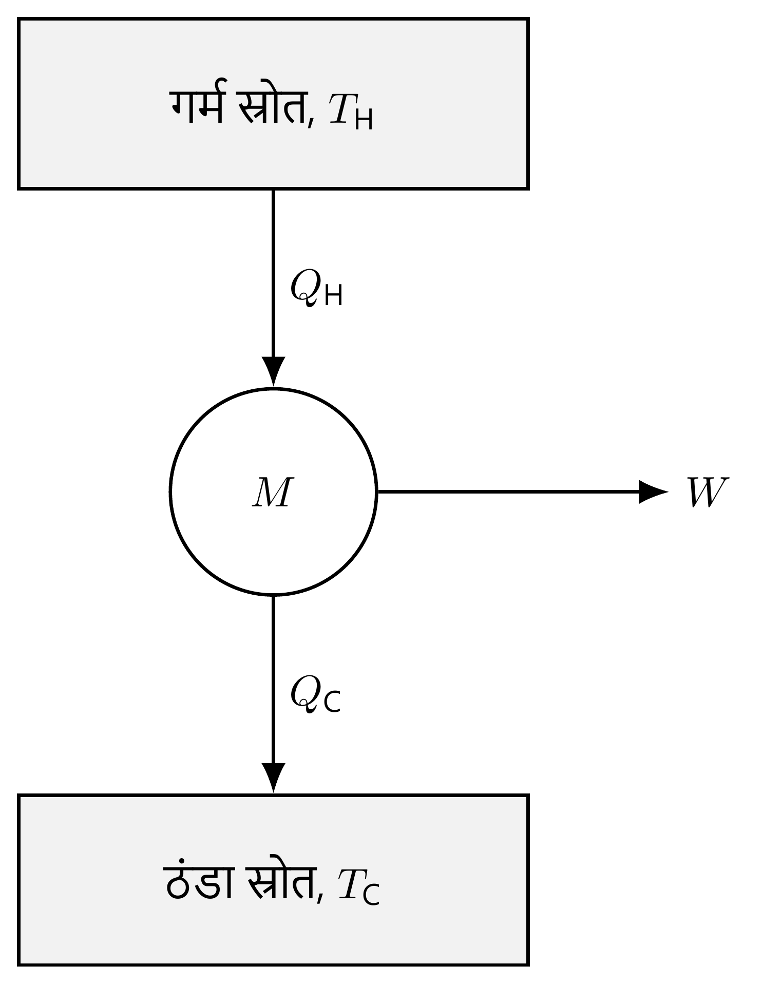 दो स्रोतों वाले ऊष्मा इंजन का सामान्य आरेख: मशीन M उष्ण स्रोत से ऊष्मा Q_ H प्राप्त करती है, उसका एक भाग Q_ C शीत स्रोत को छोड़ती है और शेष को यांत्रिक कार्य W में बदलती है।