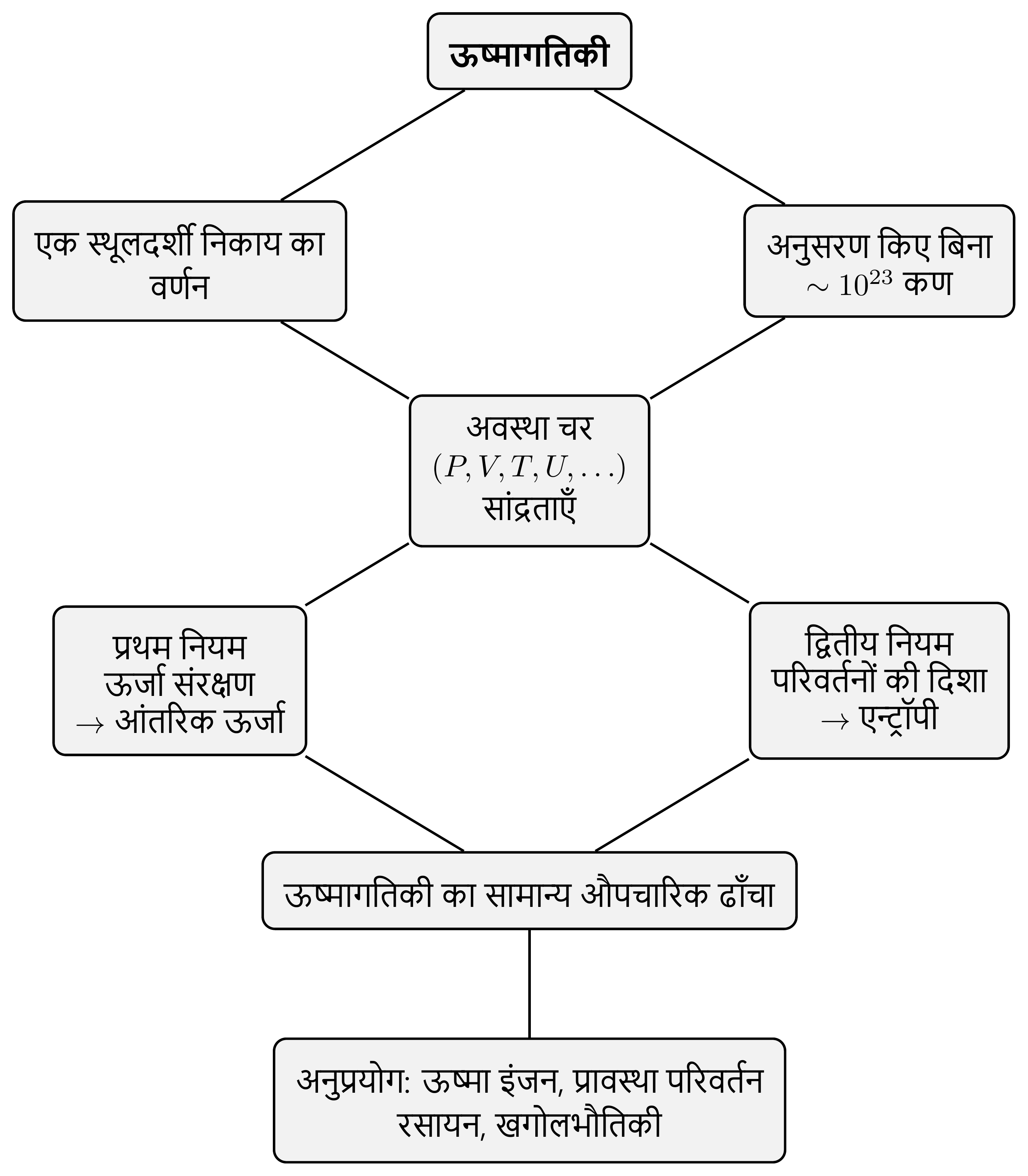 एक दृष्टि में ऊष्मागतिकी की संरचना: प्रत्येक कण का अनुसरण किए बिना स्थूल निकाय का वर्णन करने की आवश्यकता से अवस्था चर जन्म लेते हैं, फिर दोनों नियम — और उनसे अनुप्रयोगों का अत्यंत व्यापक क्षेत्र।