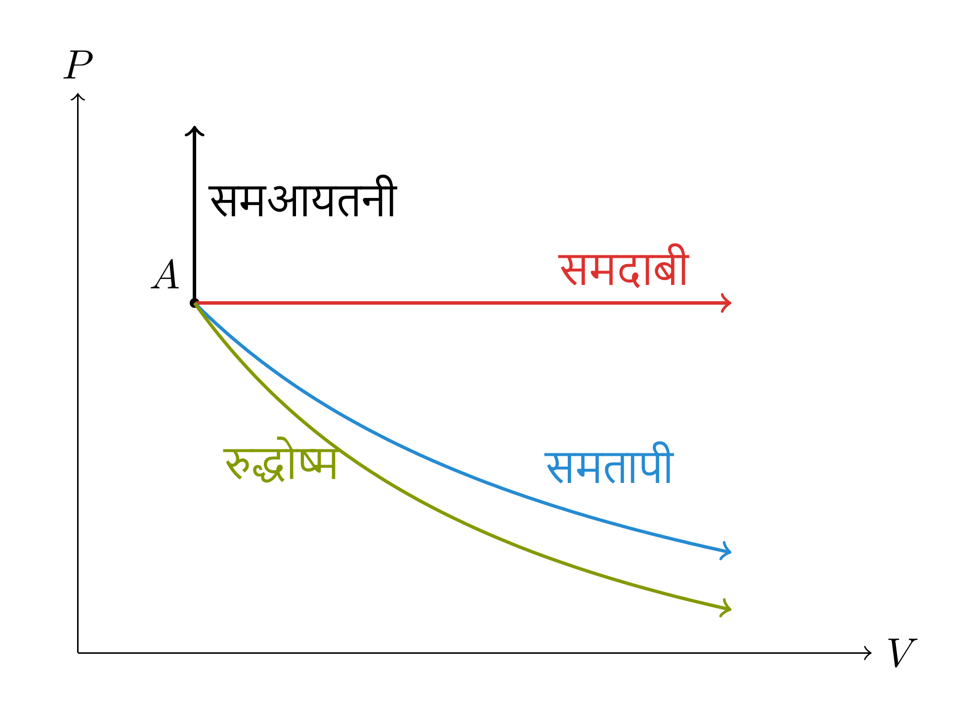 एक ही अवस्था A से आरंभ होने वाले सामान्य प्रक्रमों का क्लैपेरॉन आरेख में योजनाबद्ध निरूपण। प्रसार के लिए, रुद्धोष्म वक्र समतापी वक्र की अपेक्षा अधिक तेजी से गिरता है, क्योंकि >1।