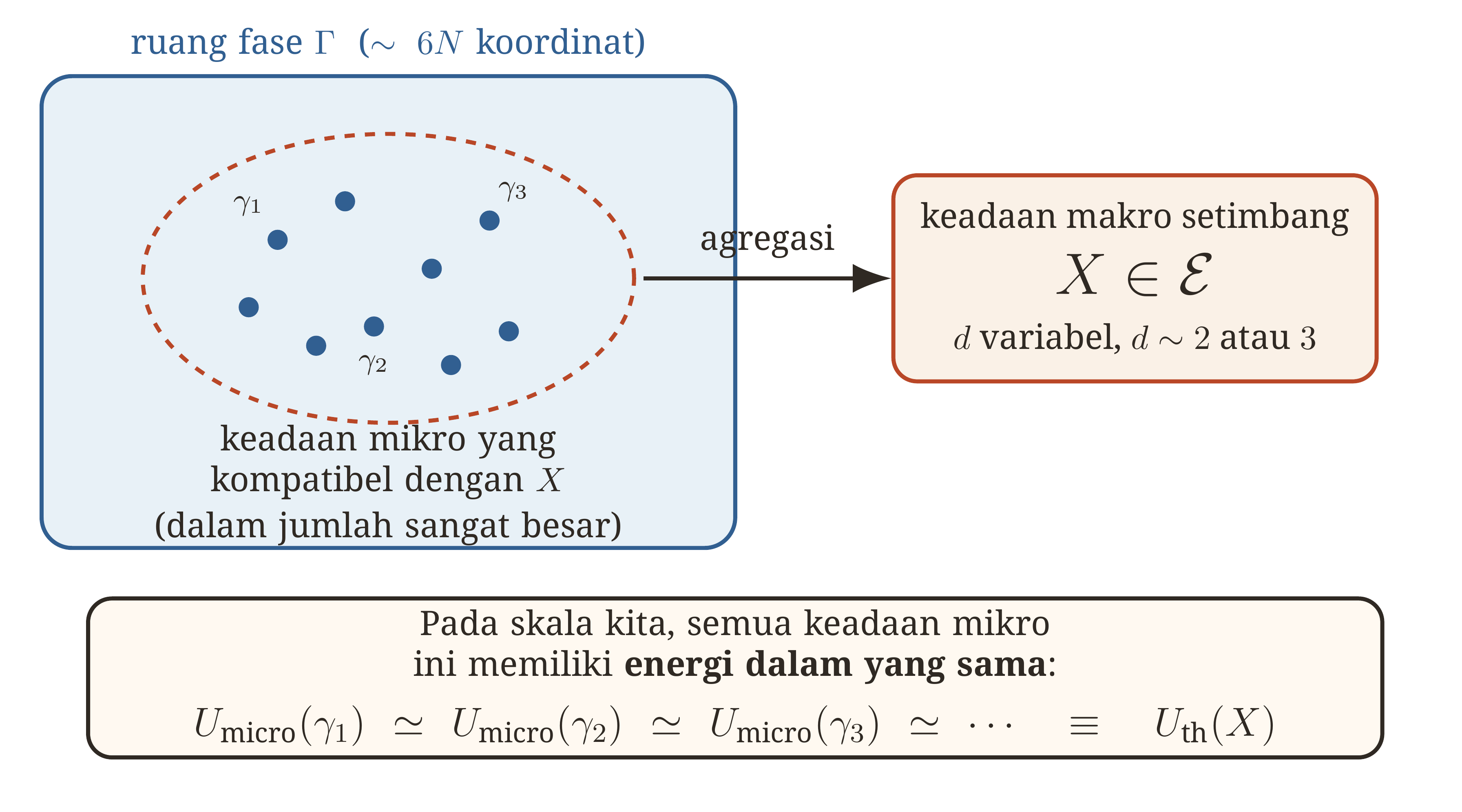 Satu keadaan makro X yang sama serasi dengan sejumlah keadaan mikro yang luar biasa banyak. Pada skala kita, energi mereka sangat terpusat di sekitar satu nilai makroskopik yang sama, yang memungkinkan U_ th(X) didefinisikan.