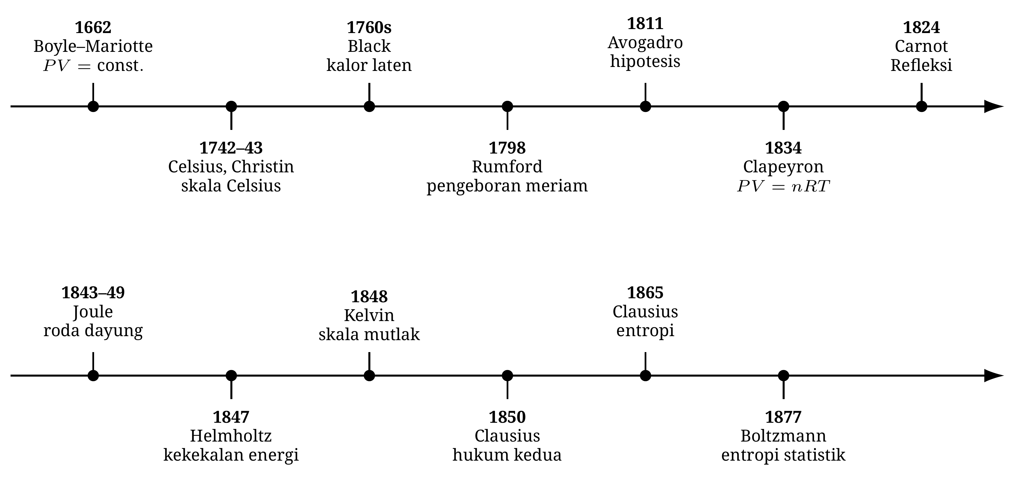 Garis waktu materi yang dibahas dalam pelajaran ini, dari hukum Boyle—Mariotte hingga interpretasi statistik entropi Boltzmann.