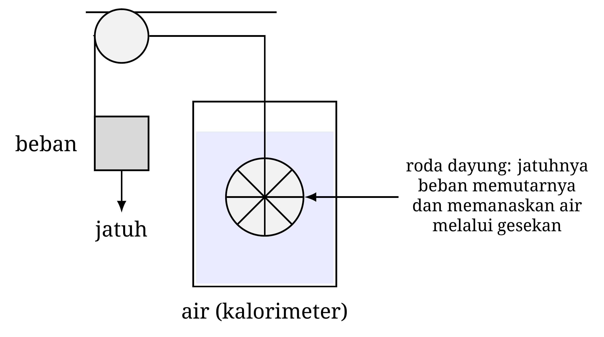 Percobaan roda dayung Joule: massa yang jatuh menggerakkan roda yang dicelupkan ke dalam air kalorimeter. Kerja mekanis yang diberikan dihamburkan dalam cairan, yang suhunya naik.