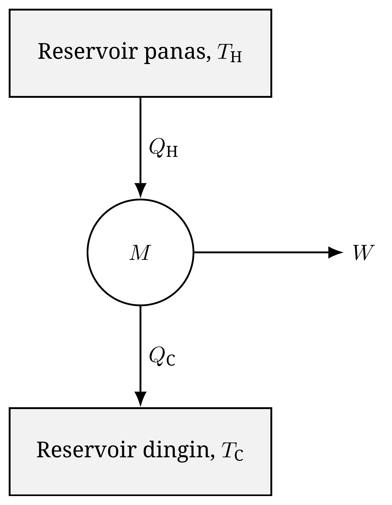 Diagram umum mesin kalor dua reservoir: mesin M menerima sejumlah kalor Q_ H dari reservoir panas, membuang sebagiannya, Q_ C, ke reservoir dingin, dan mengubah sisanya menjadi kerja mekanis W.