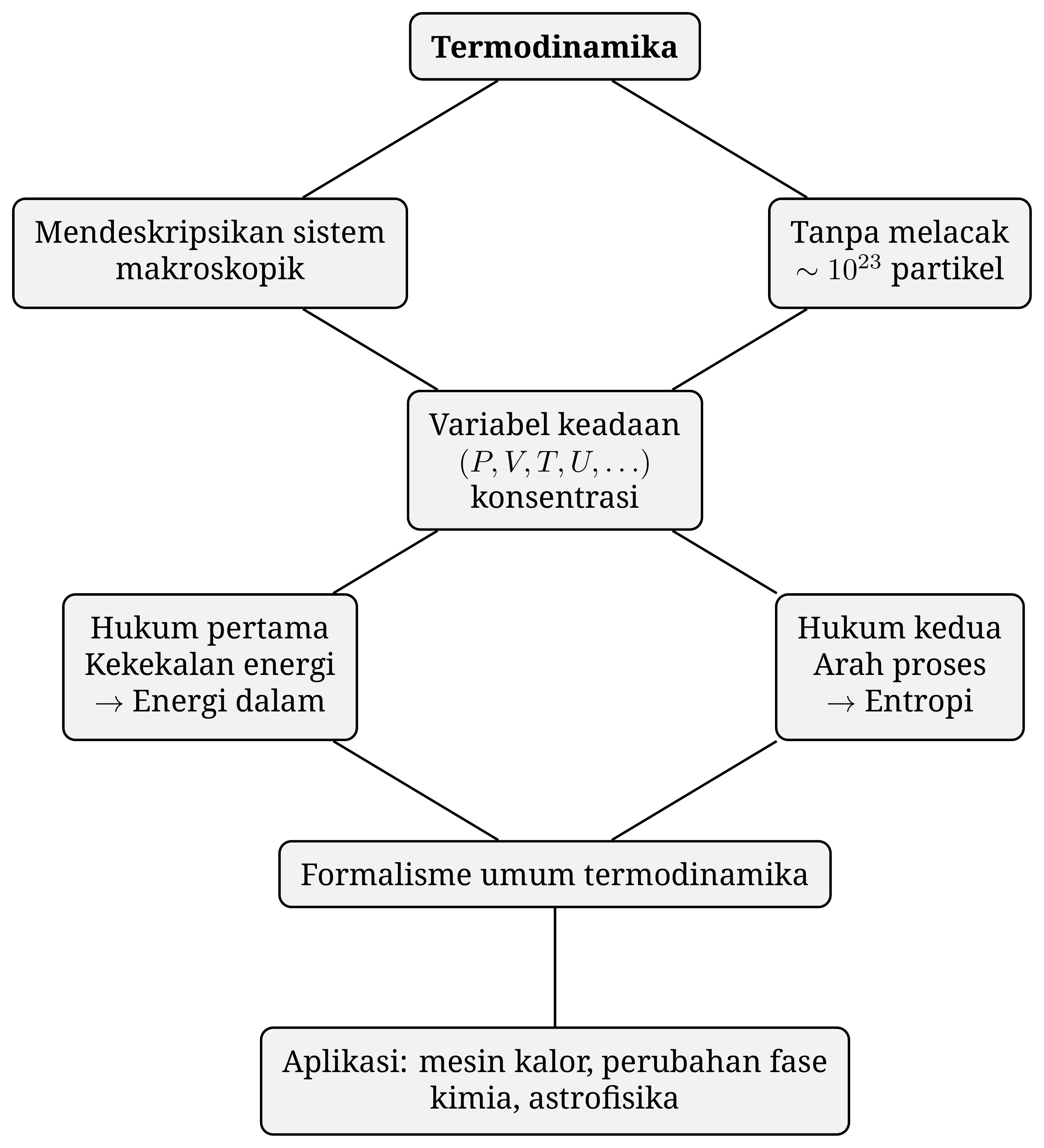 Sekilas tentang arsitektur termodinamika: kebutuhan untuk mendeskripsikan sistem makroskopis tanpa melacak setiap partikel memunculkan variabel keadaan, lalu ke dua hukum — dan dari sana ke penerapan yang sangat luas.