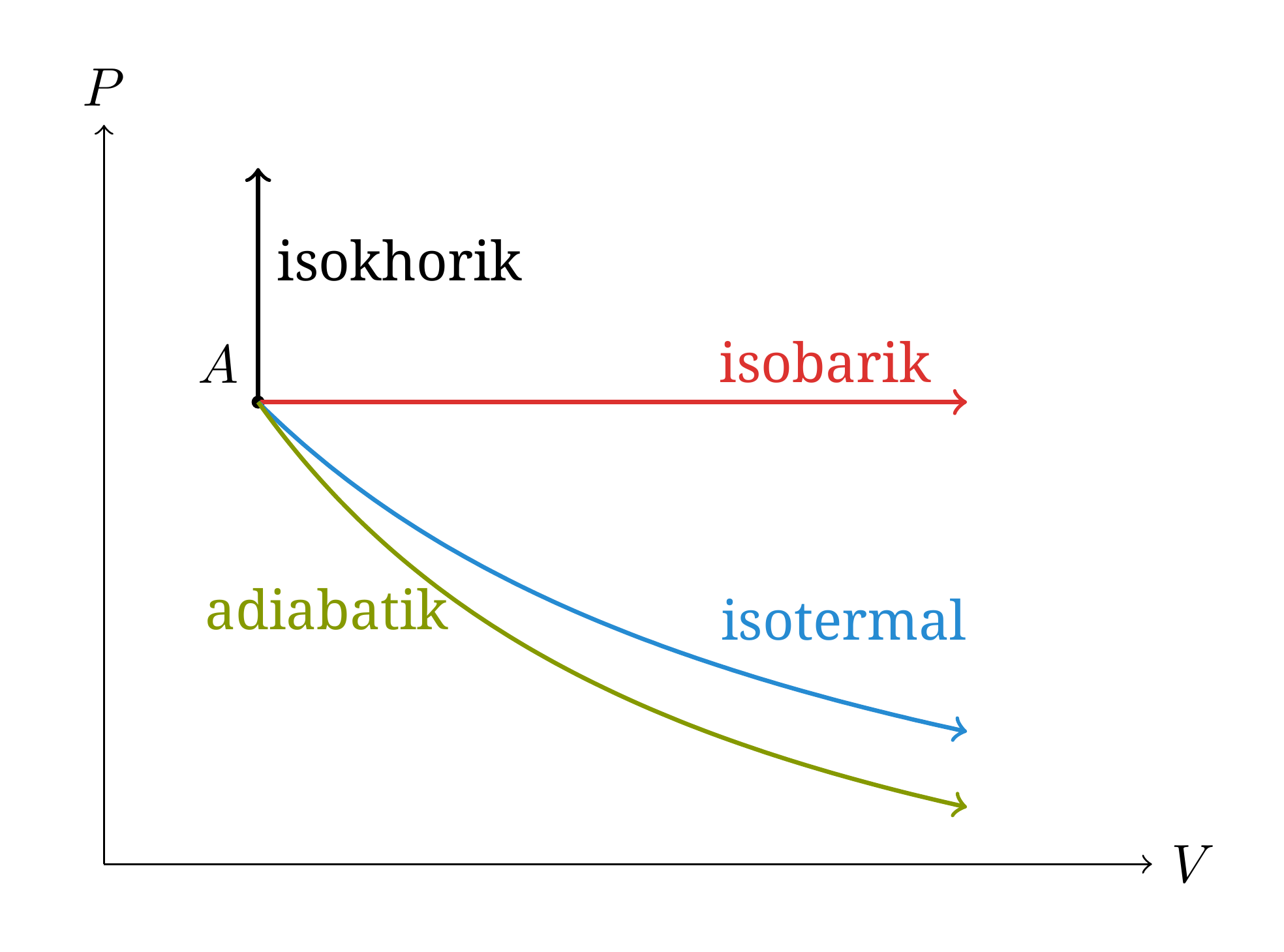 Representasi skematis proses-proses umum pada diagram Clapeyron yang dimulai dari keadaan A yang sama. Untuk suatu ekspansi, adiabat menurun lebih cepat daripada isoterm karena >1.