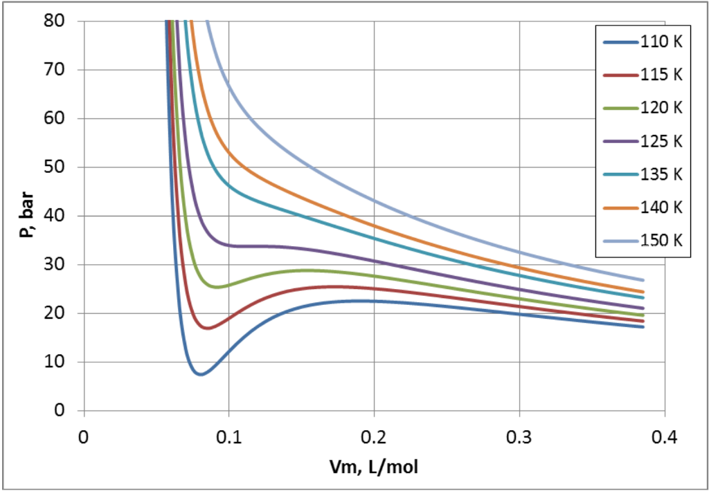 Quelques isothermes du fluide de Van der Waals. Notez que la température croît des courbes les plus basses vers les plus hautes.