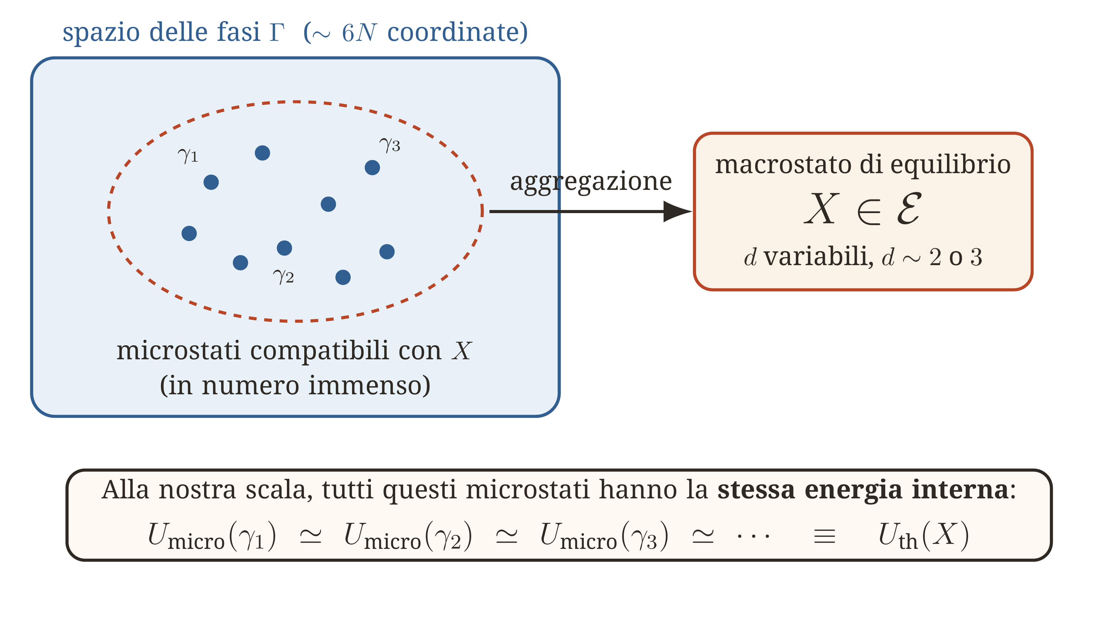 Uno stesso macrostato X è compatibile con un numero immenso di microstati. Alla nostra scala le loro energie sono estremamente concentrate attorno a uno stesso valore macroscopico, il che permette di definire U_ th(X).