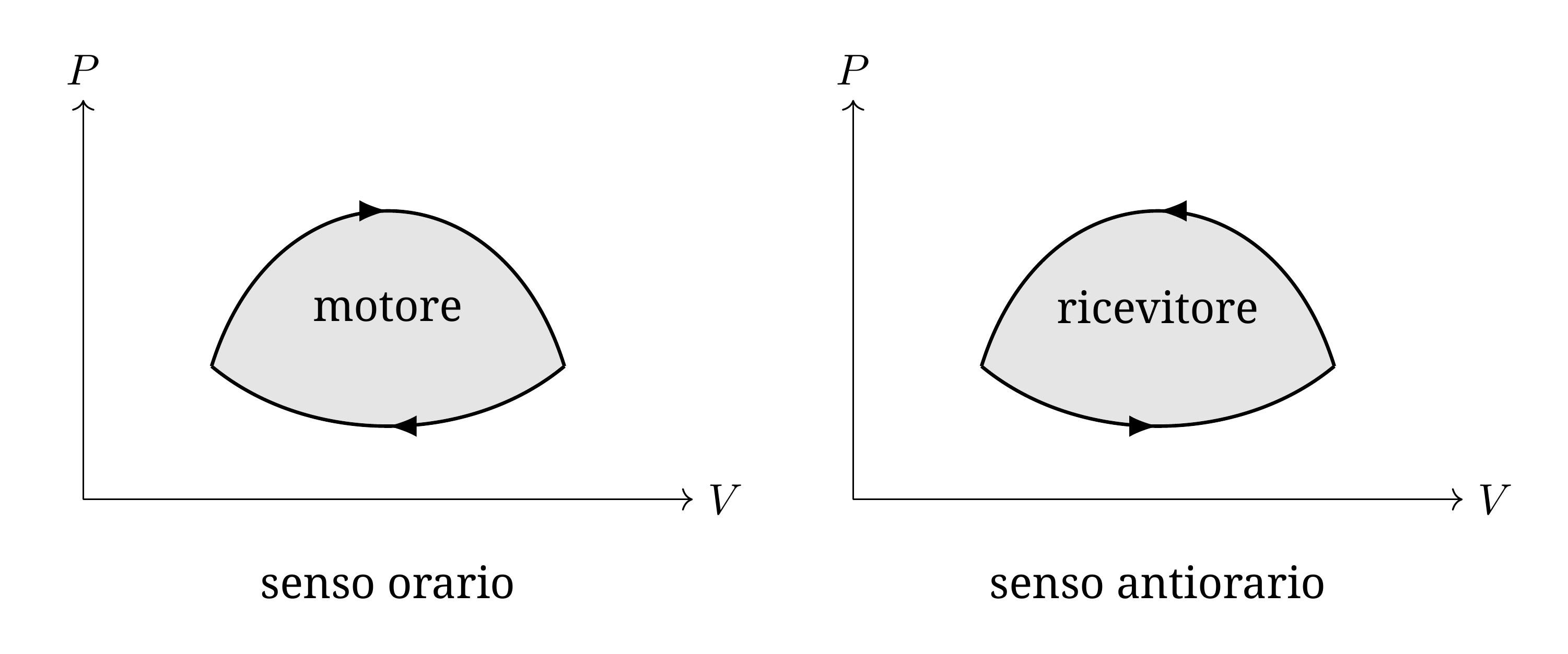 Un ciclo percorso in senso orario fornisce complessivamente lavoro all'esterno: è un ciclo motore. Percorso nell'altro senso, riceve lavoro: è un ciclo frigorifero. In entrambi i casi, il valore assoluto del lavoro è l'area racchiusa dal ciclo.