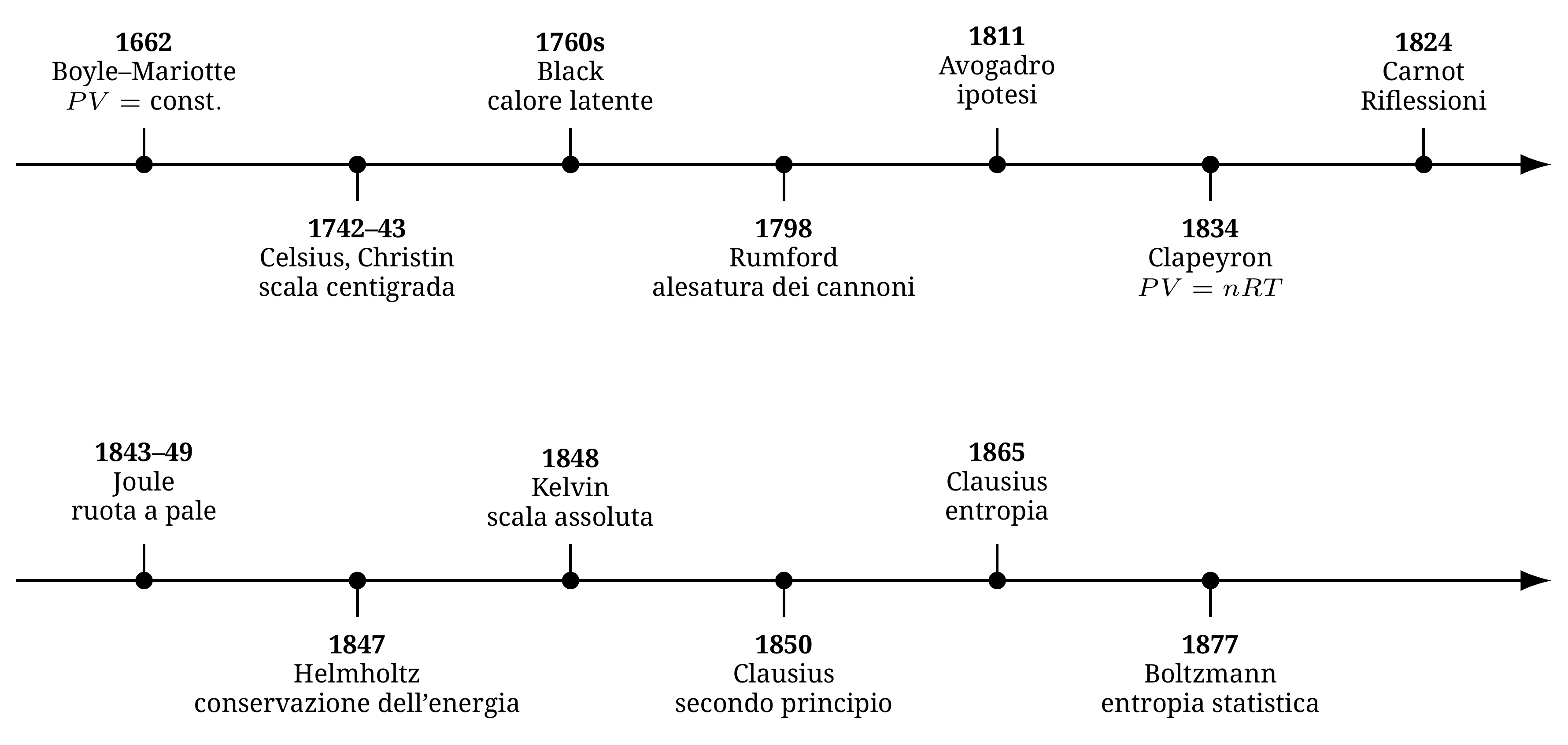 Cronologia del percorso di questa lezione, dalla legge di Boyle—Mariotte all'interpretazione statistica dell'entropia di Boltzmann.