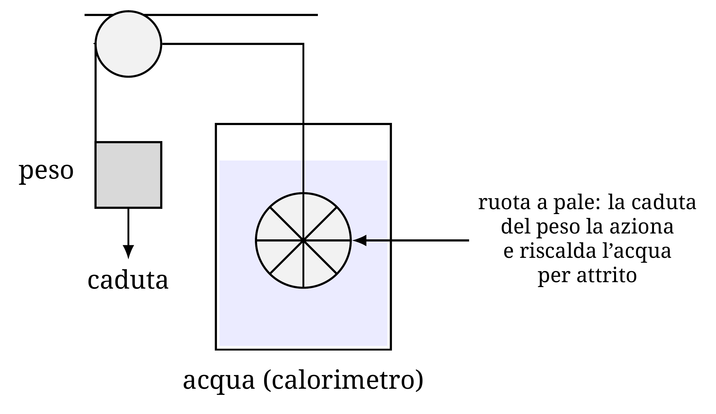 L'esperimento della ruota a pale di Joule: la caduta di una massa aziona una ruota immersa nell'acqua di un calorimetro. Il lavoro meccanico così fornito viene dissipato nel liquido, la cui temperatura aumenta.