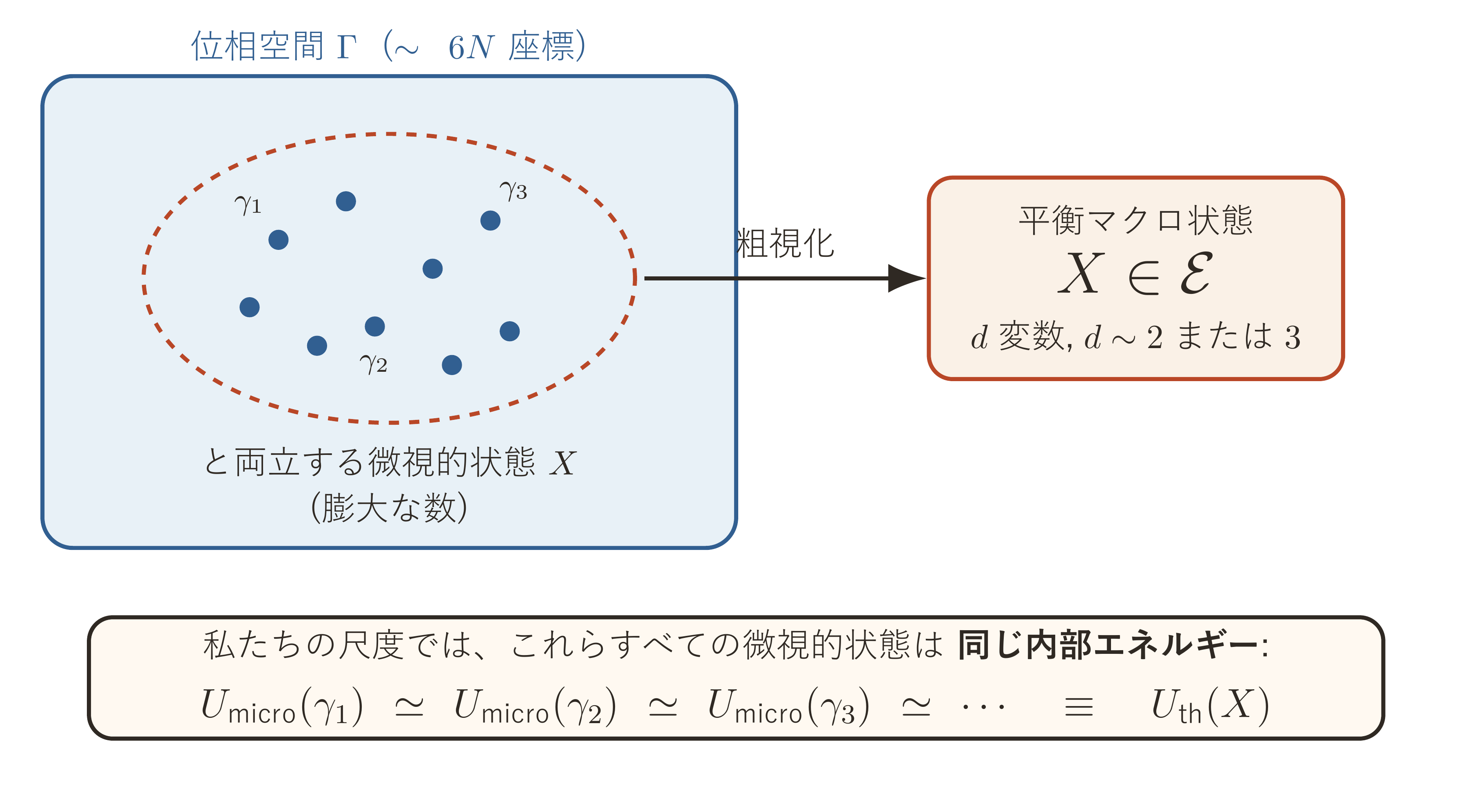 同一の巨視状態 X は厖大な数の微視状態と両立する。それらのエネルギーは、我々のスケールでは、同じ一つの巨視的な値のまわりに極度に集中している。これによって U_ th(X) を定義できる。
