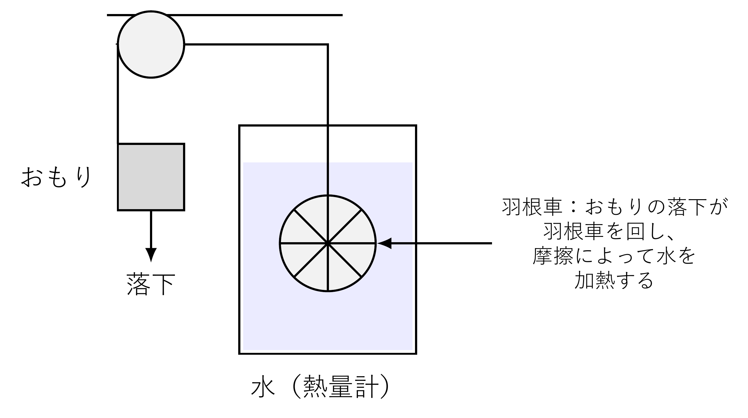 ジュールの羽根車実験。落下するおもりが、熱量計の水中に浸された羽根車を回す。こうして与えられた力学的仕事は液体中で散逸し、温度が上昇する。