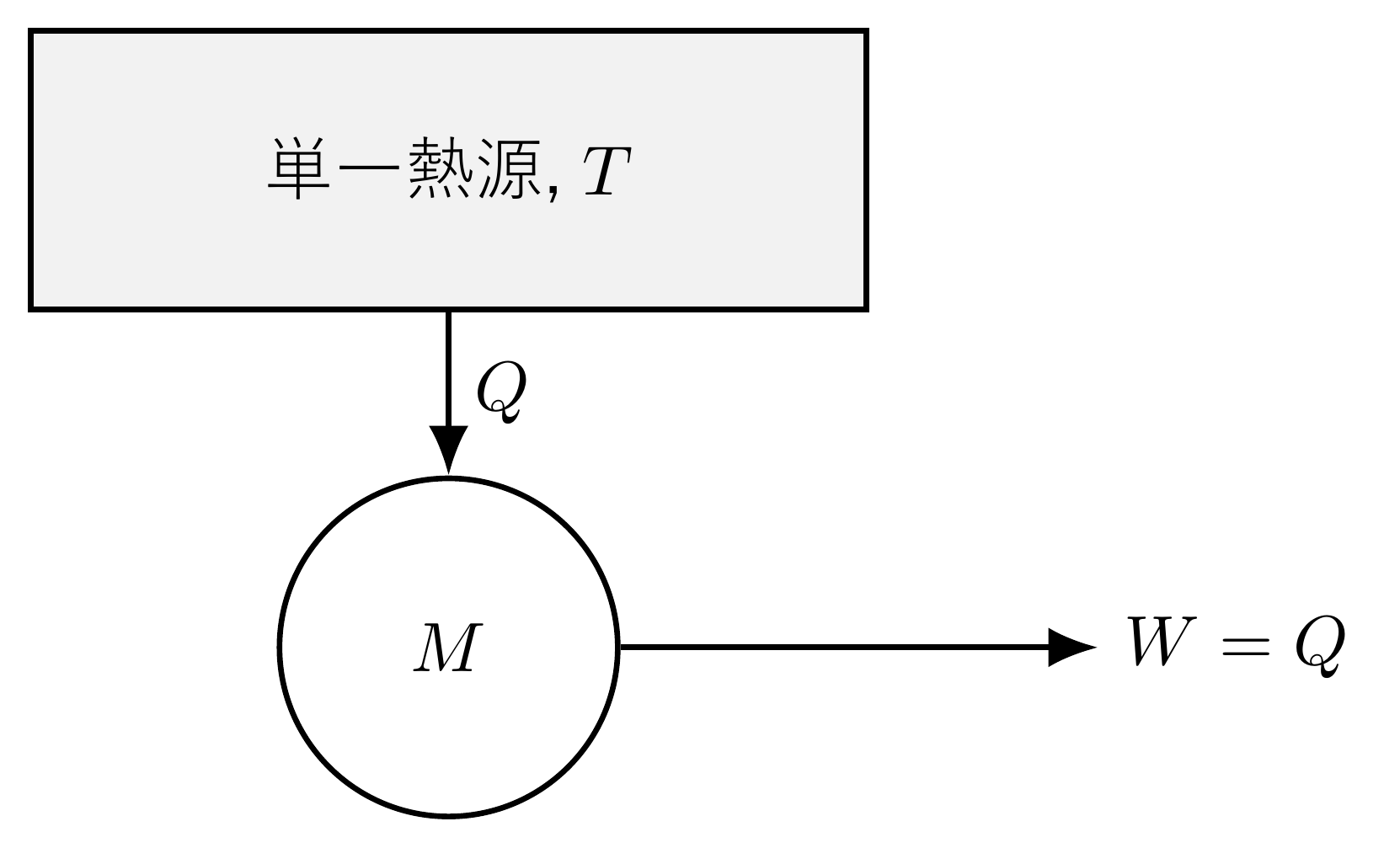 第二法則が禁じる機械:仕事 W へ完全に変換されるのは、 単一熱源から取り出した熱 Q であり、その熱源の温度は T である。より低温の熱源へはまったく熱を捨てない。実現可能な二熱源機関(図 moteur-ditherme-schema)と比較されたい。