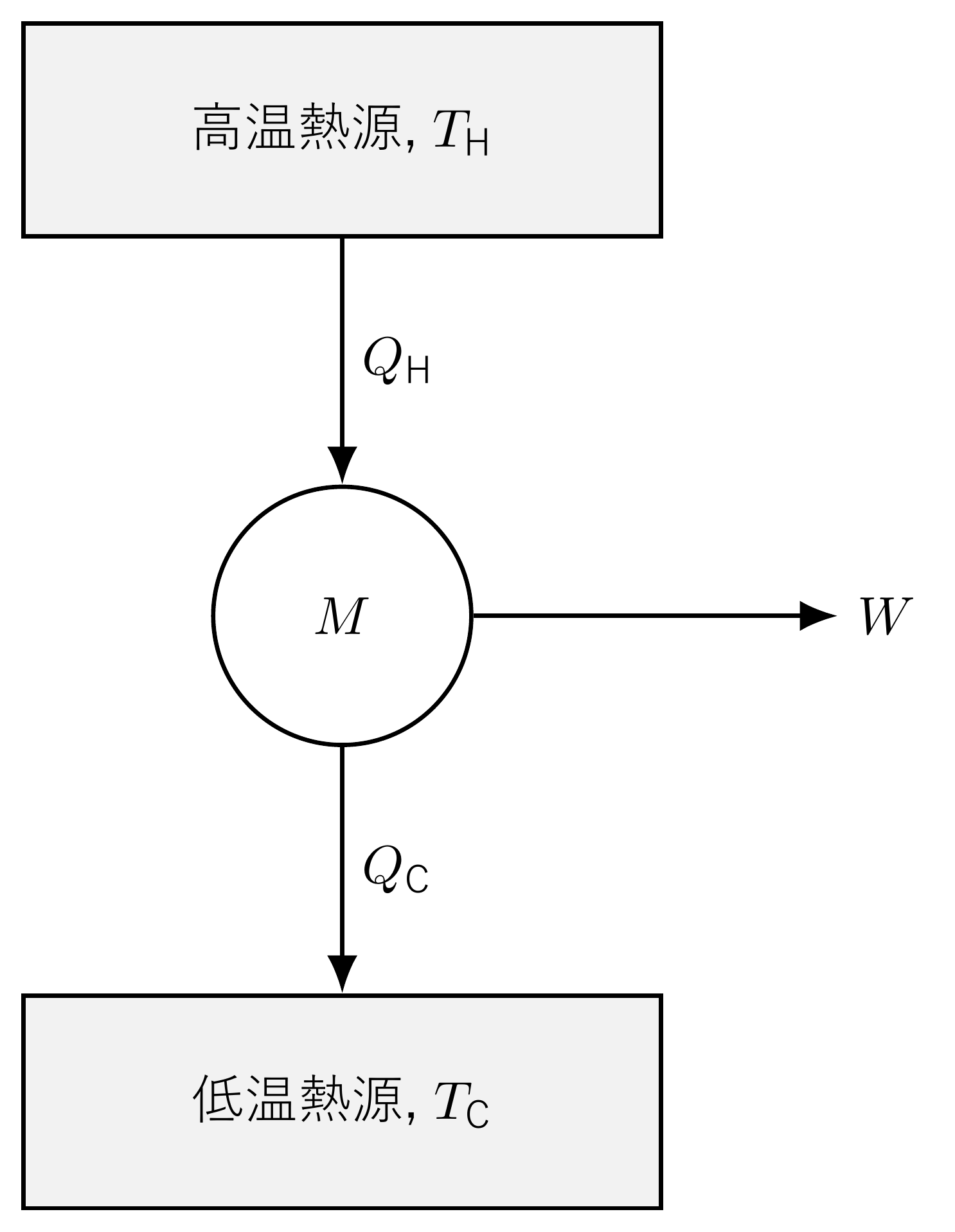 二つの熱源を持つ熱機関の一般的な模式図:機関 M は高温熱源から熱量 Q_ H を受け取り、その一部 Q_ C を低温熱源へ放出し、残りを力学的仕事 W に変換する。