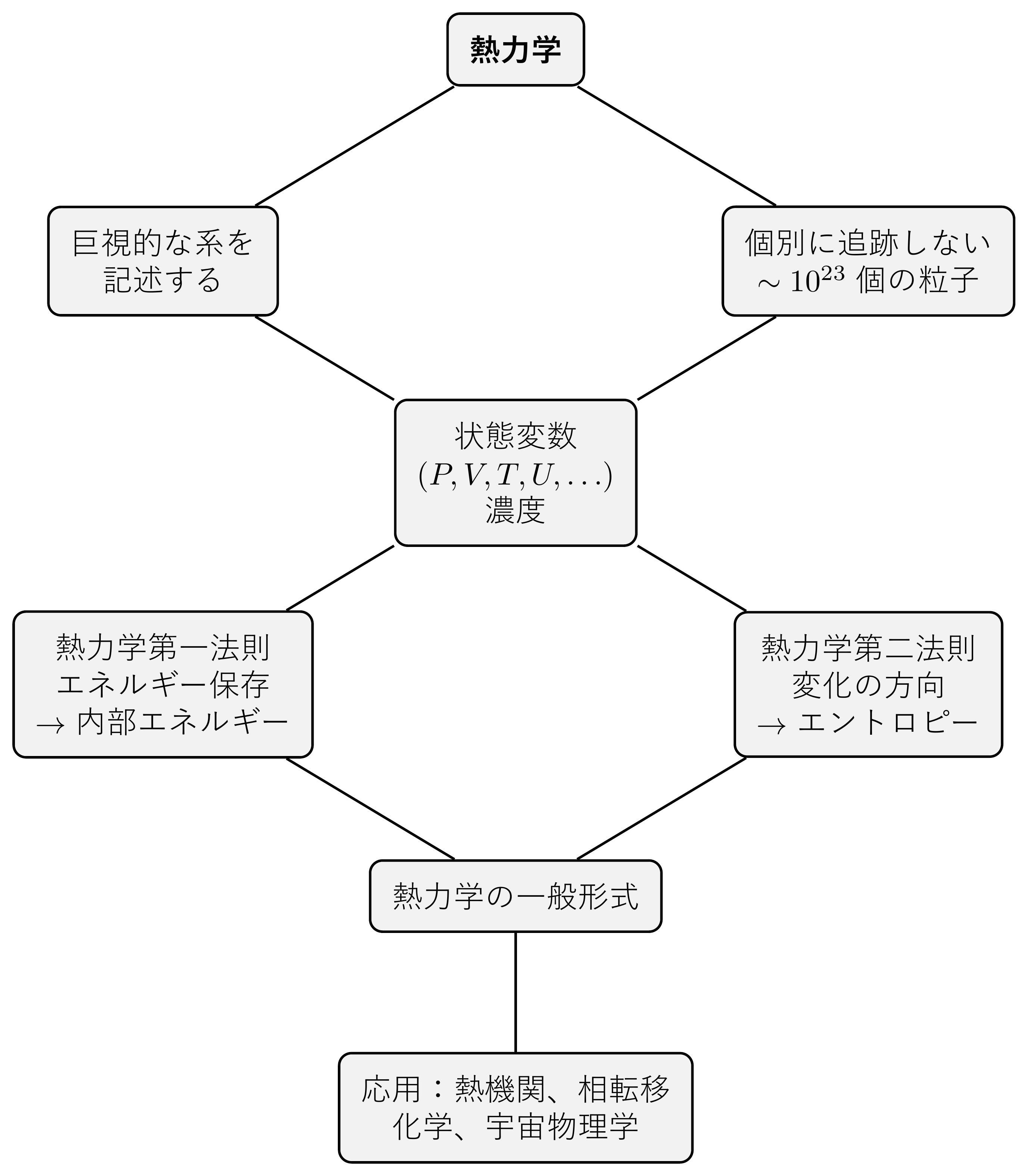 一目で見る熱力学の構造:各粒子を追跡せずに巨視的な系を記述する必要から状態変数が生まれ、次いで二つの法則が生まれ — そこからきわめて広範な応用が展開する。