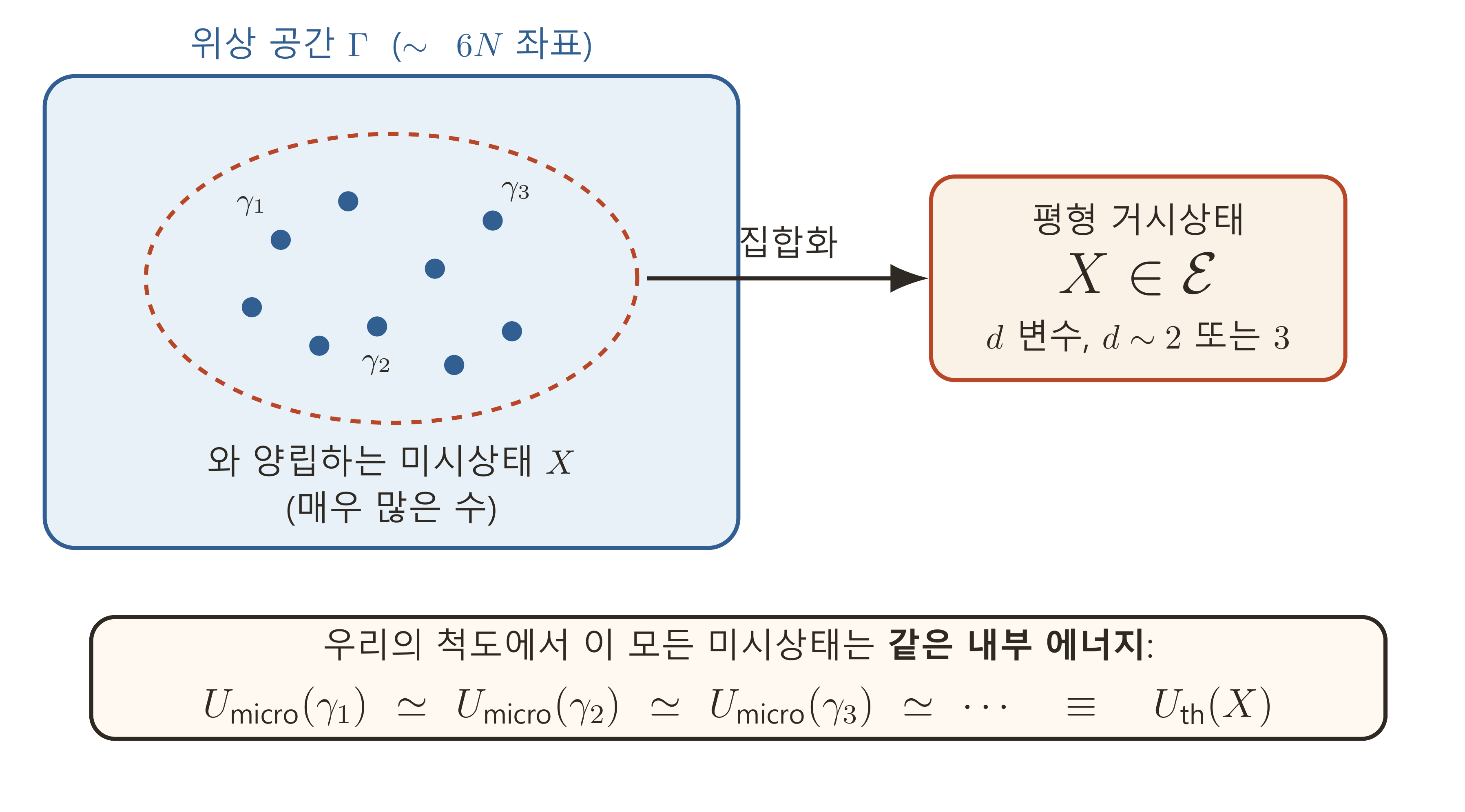 같은 거시 상태 X 가 어마어마한 수의 미시 상태와 양립한다. 그것들의 에너지는 우리 규모에서 하나의 거시적 값 둘레에 극도로 집중되어 있으며, 이로써 U_ th(X) 를 정의할 수 있다.