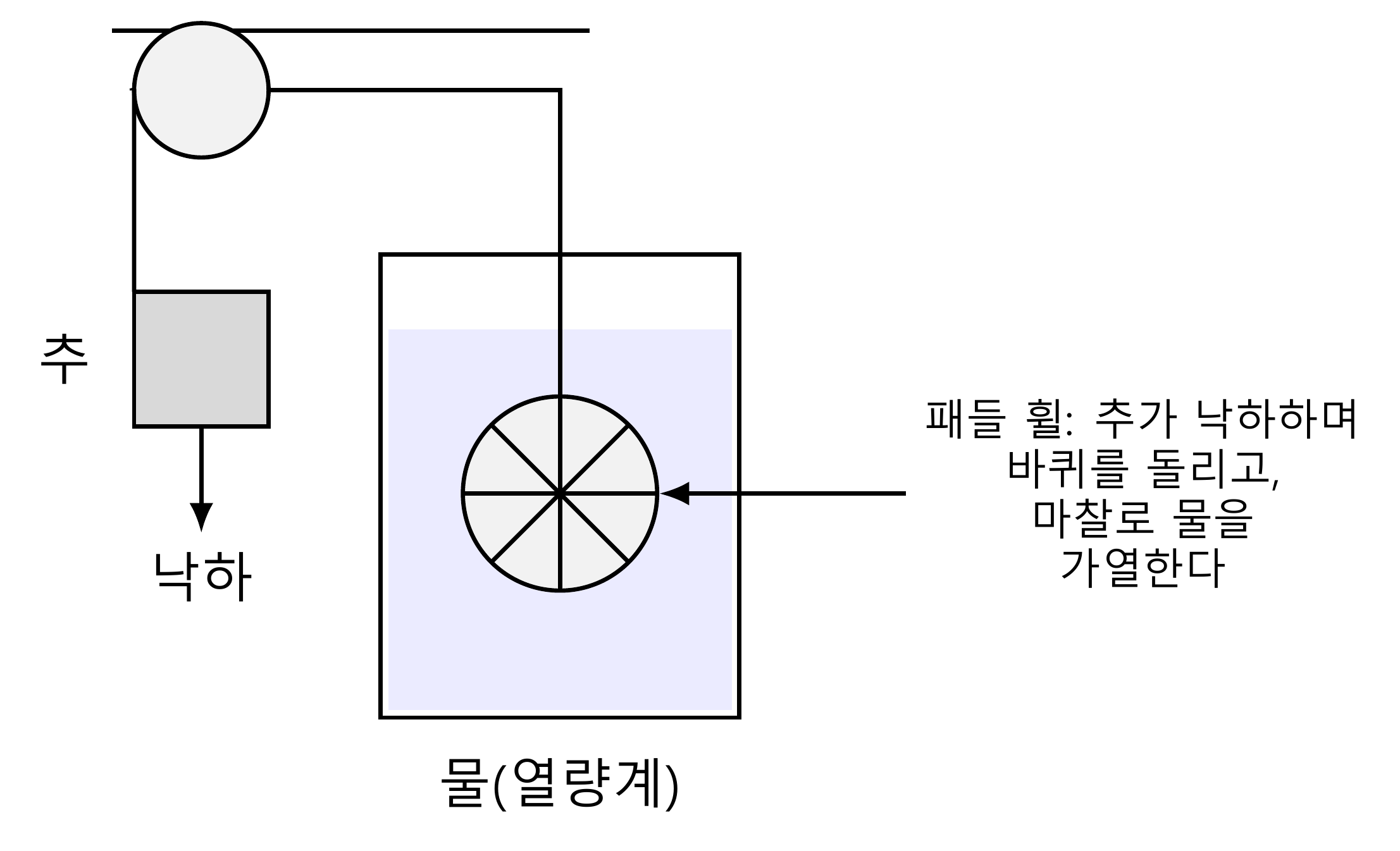 줄의 교반 날개 실험. 낙하하는 추가 열량계의 물에 잠긴 날개 바퀴를 돌린다. 이렇게 공급된 기계적 일은 액체에서 소산되고 온도는 상승한다.
