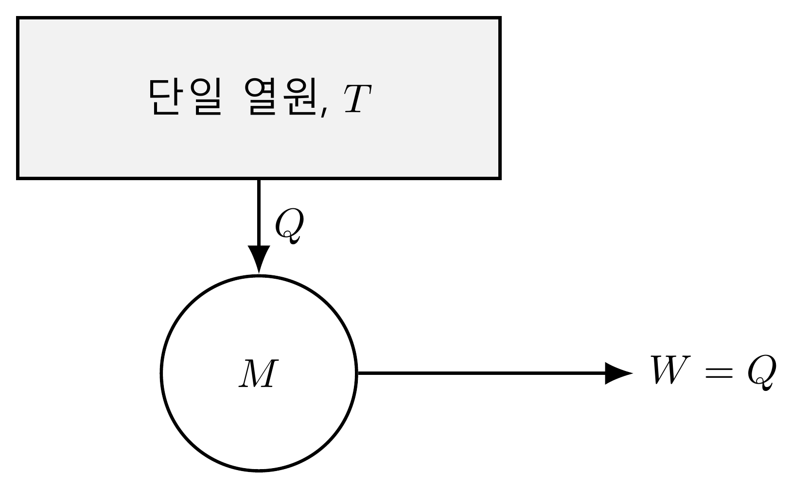 제2법칙이 금지하는 기계: 일 W로 전부 변환되는 것은 단 하나의 열원에서 빼낸 열 Q이며, 그 열원의 온도는 T이다. 더 차가운 열원으로는 열을 조금도 방출하지 않는다. 가능한 두 열원 기관(그림 moteur-ditherme-schema)과 비교하라.