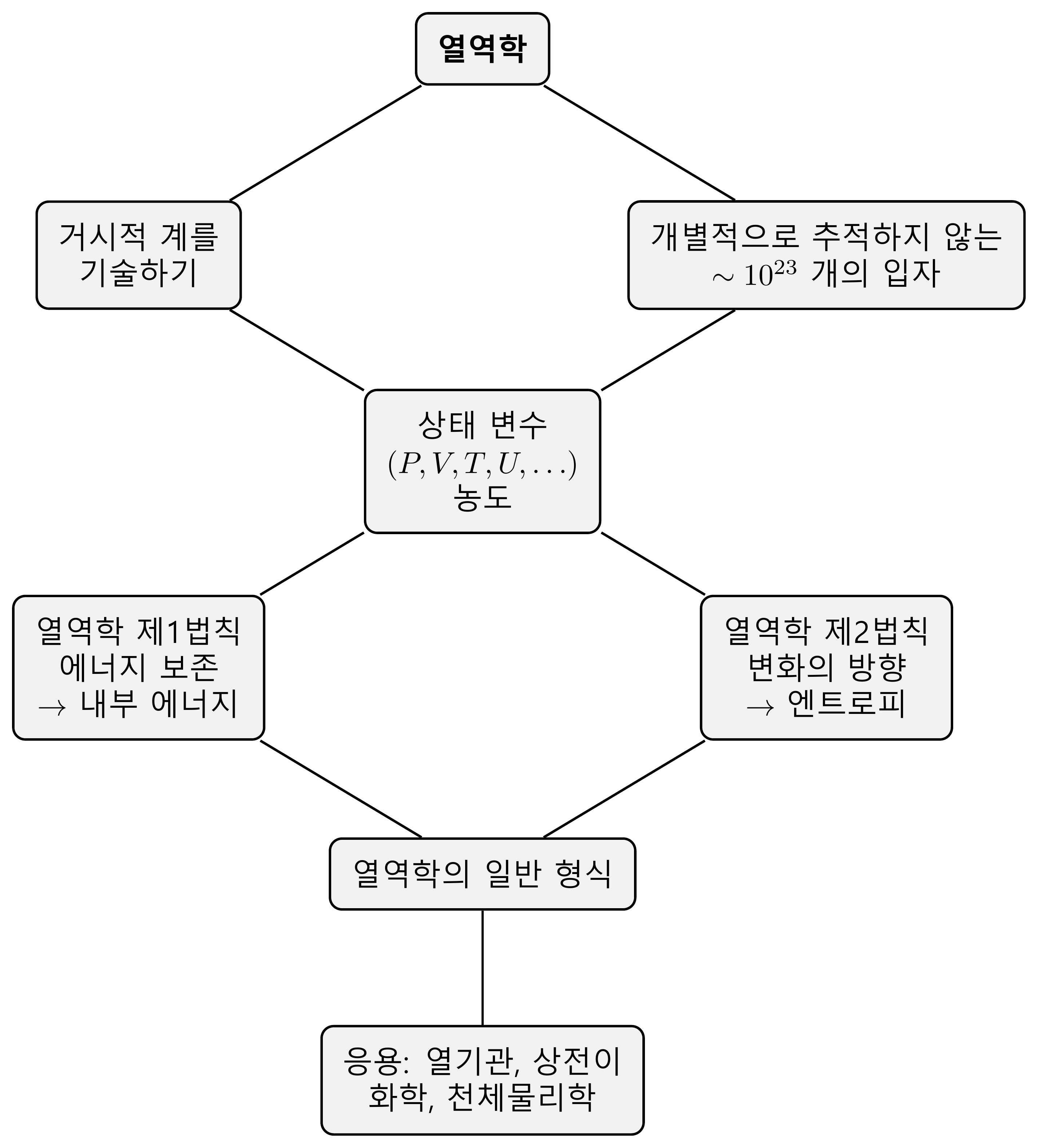한눈에 보는 열역학의 구조: 각 입자를 추적하지 않고 거시계를 기술해야 한다는 필요에서 상태변수가 생기고, 이어 두 법칙이 나오며 — 거기서 매우 폭넓은 응용이 펼쳐진다.