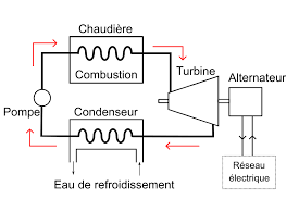 La machine à vapeur.