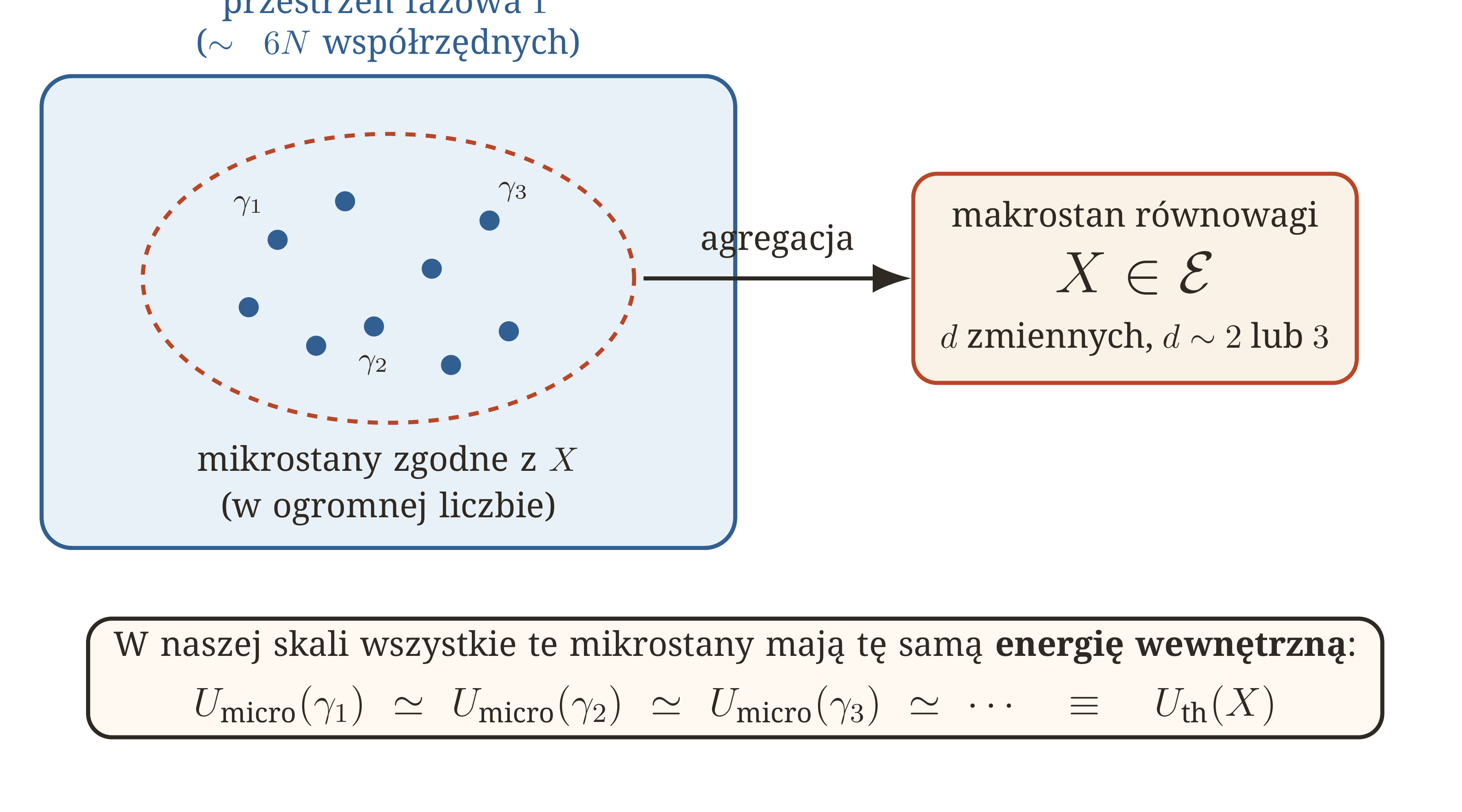 Jeden i ten sam makrostan X jest zgodny z ogromną liczbą mikrostanów. W naszej skali ich energie są niezwykle skoncentrowane wokół jednej wartości makroskopowej, co pozwala zdefiniować U_ th(X).
