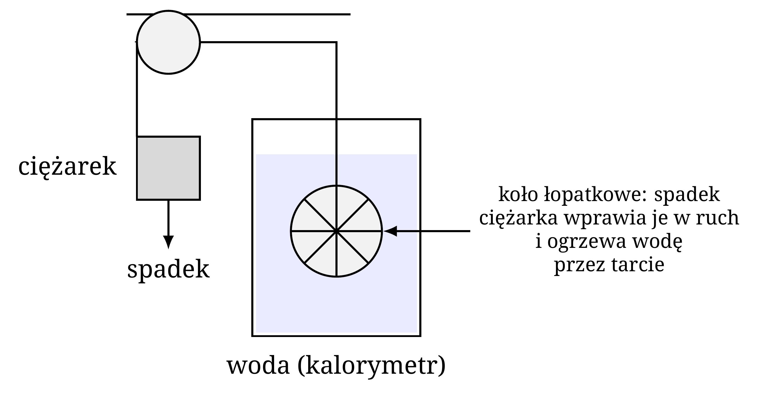 Doświadczenie Joule'a z kołem łopatkowym: spadający ciężar napędza koło zanurzone w wodzie kalorymetru. Dostarczona w ten sposób praca mechaniczna rozprasza się w cieczy, której temperatura rośnie.