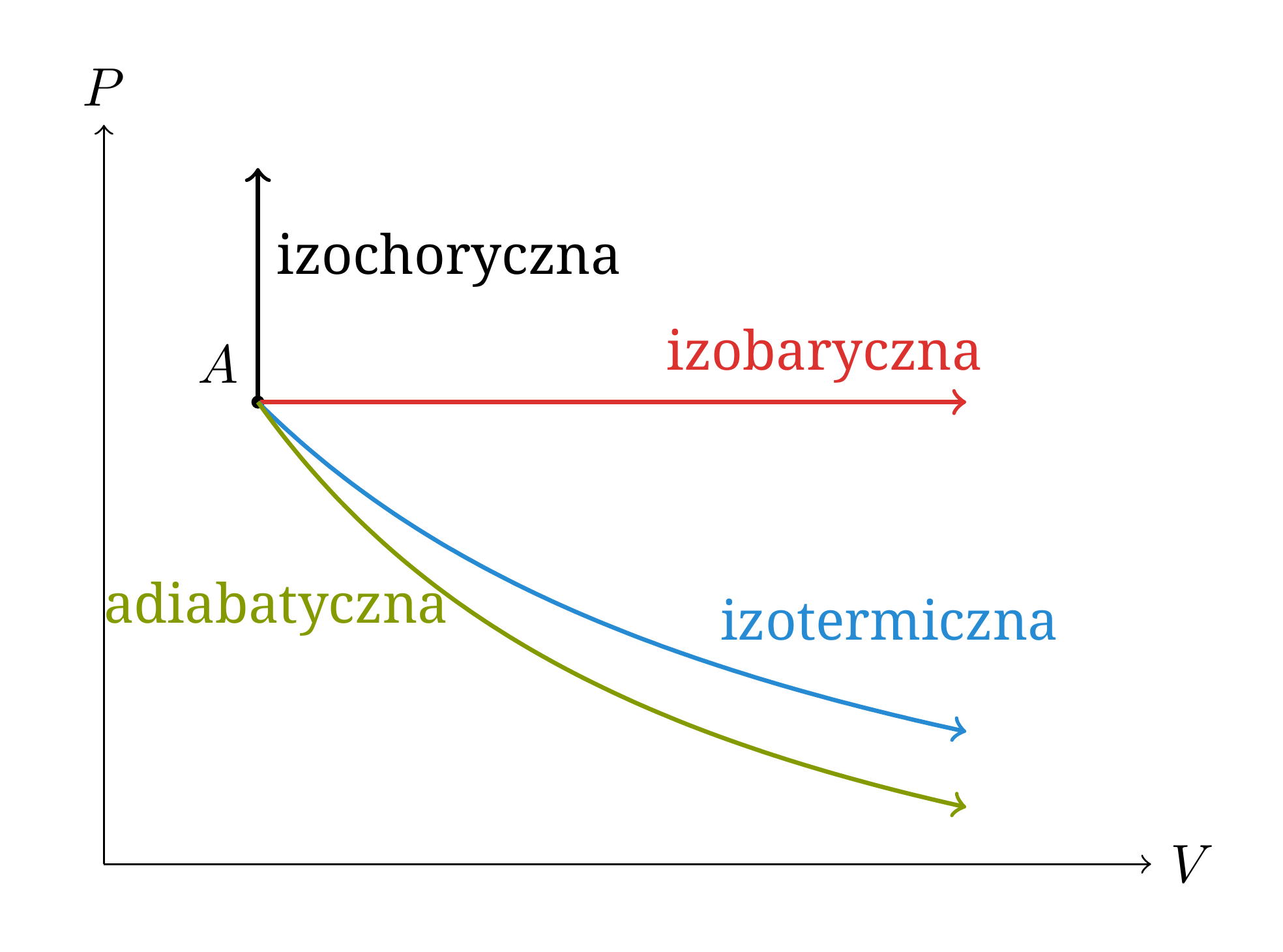 Schematyczne przedstawienie na wykresie Clapeyrona typowych przemian rozpoczynających się w tym samym stanie A. Podczas rozprężania adiabata opada szybciej niż izoterma, ponieważ >1.