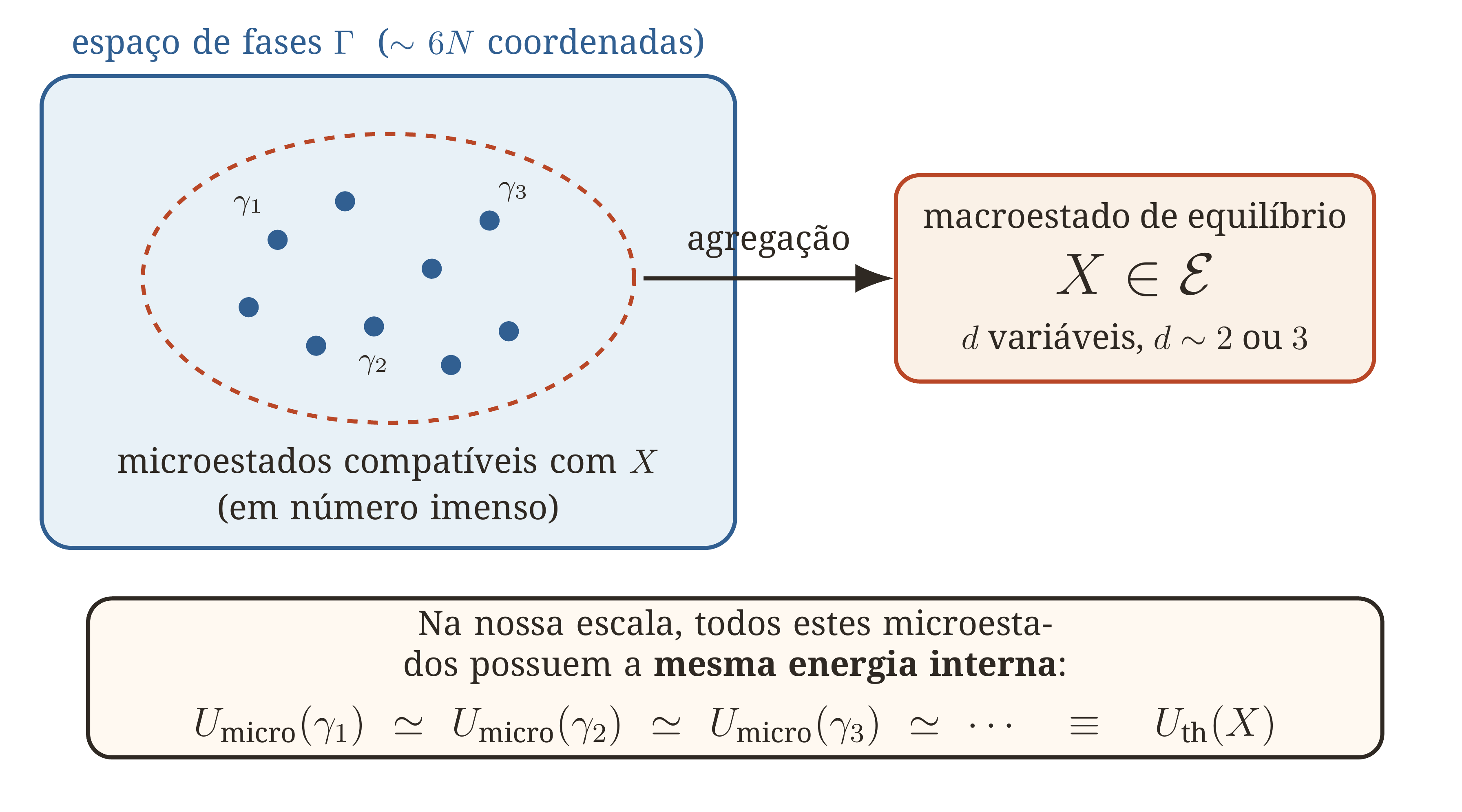 Um mesmo macroestado X é compatível com um número imenso de microestados. À nossa escala, as suas energias estão extremamente concentradas em torno de um mesmo valor macroscópico, o que permite definir U_ th(X).