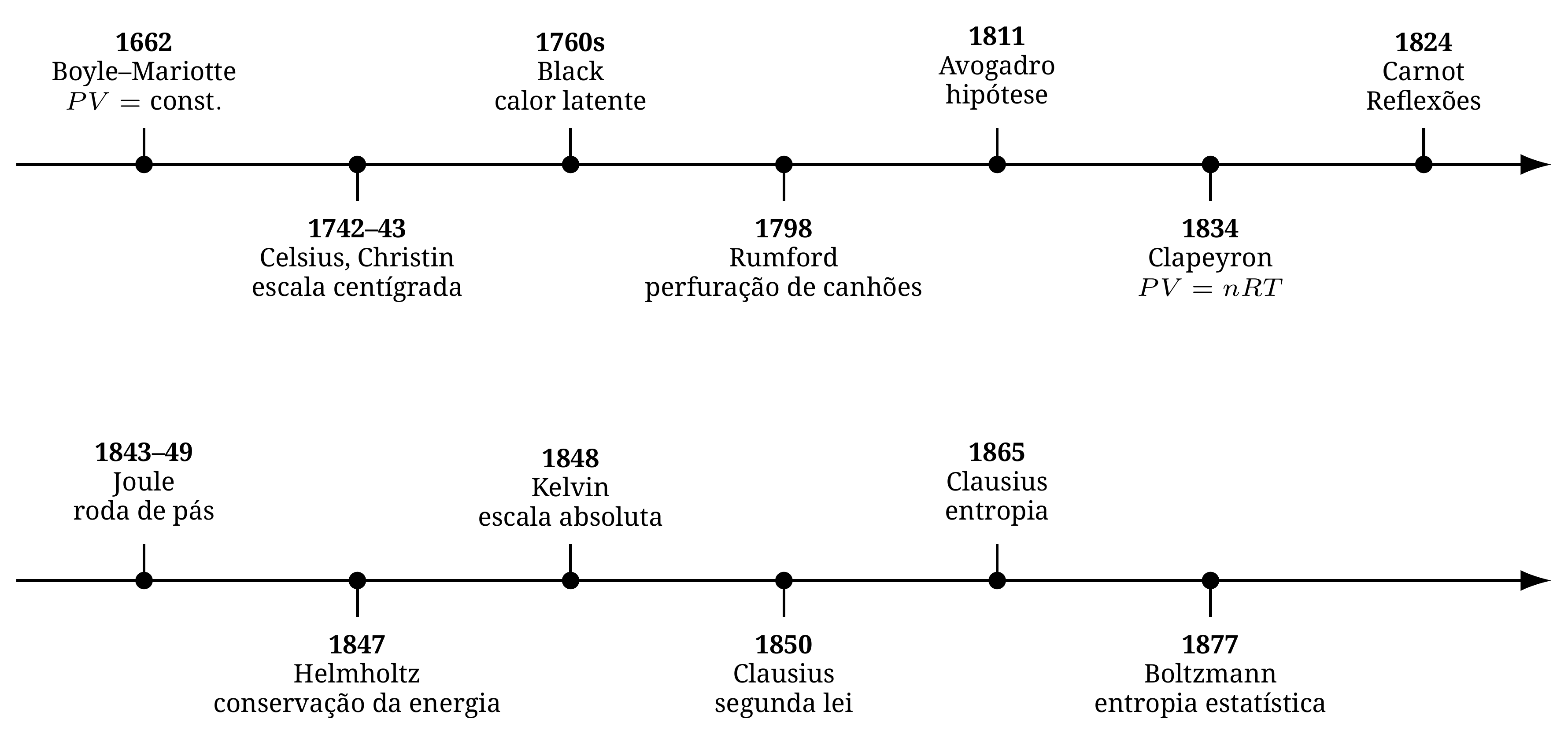 Cronologia do percurso desta lição, desde a lei de Boyle—Mariotte até à interpretação estatística da entropia por Boltzmann.
