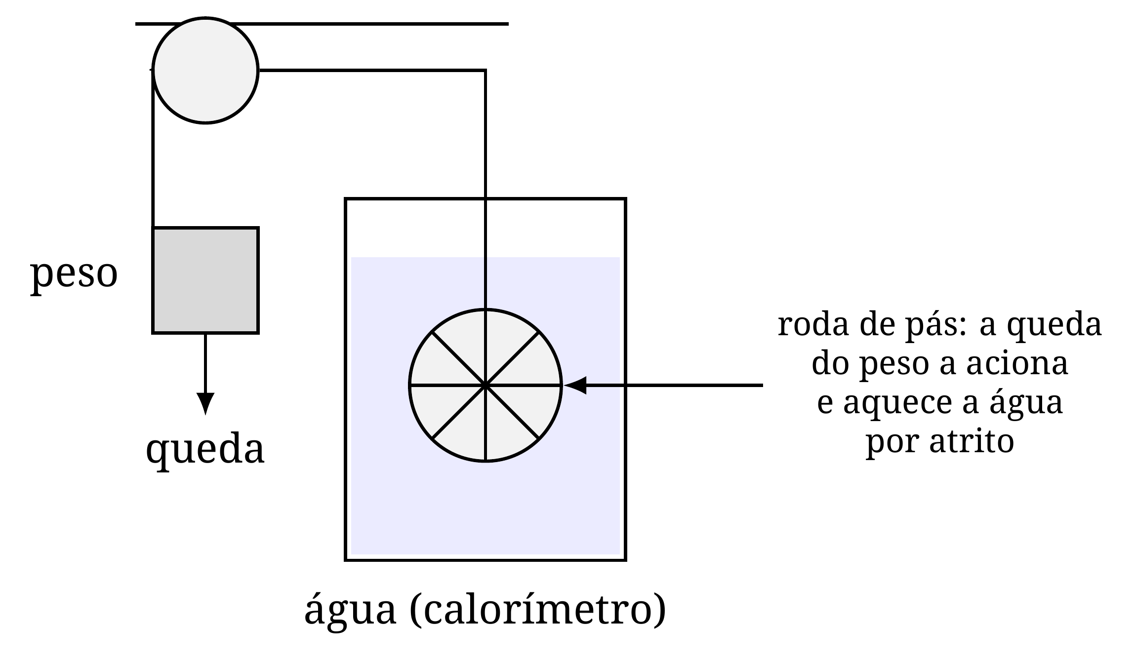 A experiência da roda de pás de Joule: a queda de uma massa move uma roda mergulhada na água de um calorímetro. O trabalho mecânico assim fornecido é dissipado no líquido, cuja temperatura aumenta.