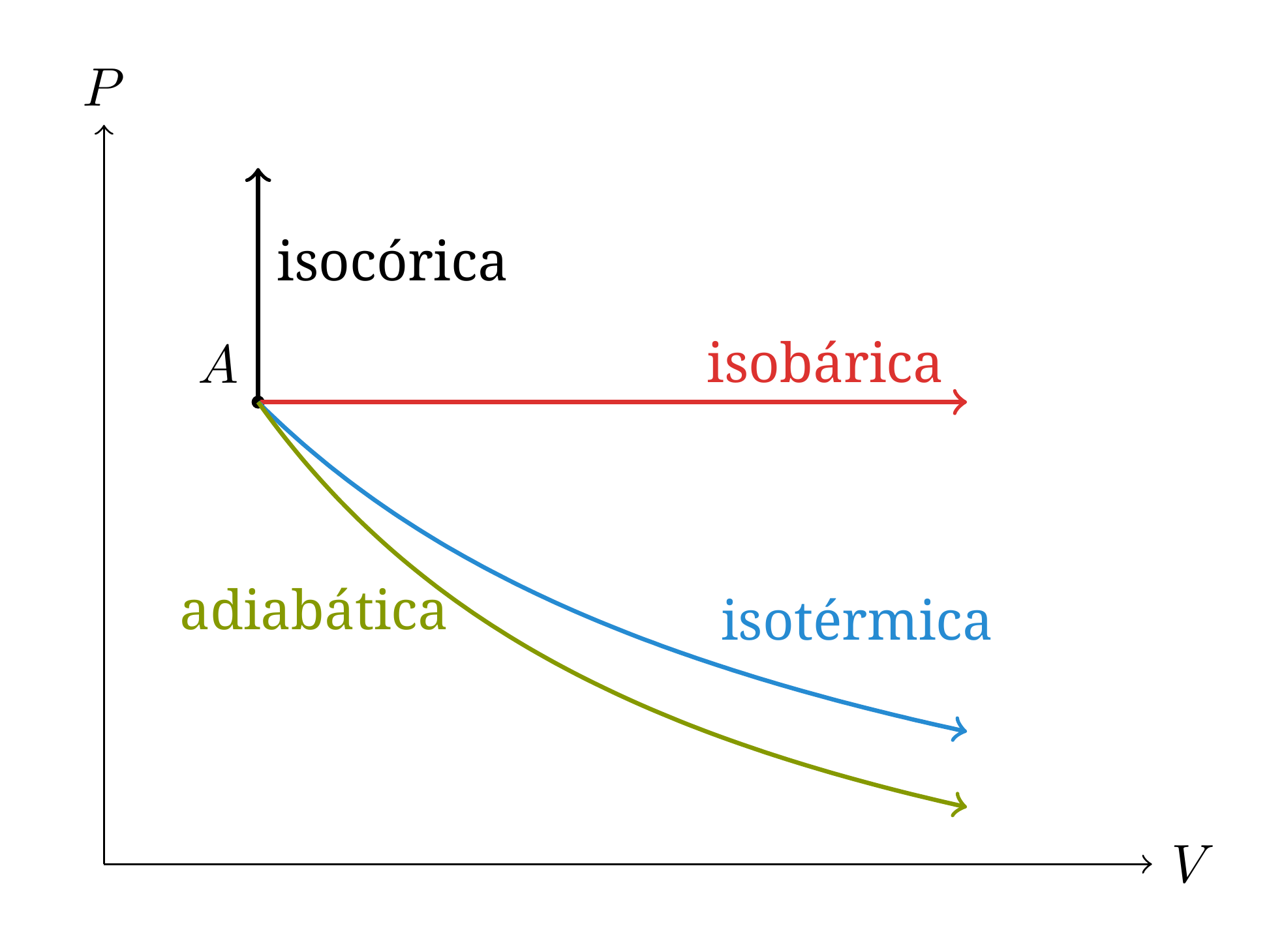 Representação esquemática, no diagrama de Clapeyron, das transformações usuais que partem de um mesmo estado A. Numa expansão, a adiabática diminui mais rapidamente do que a isotérmica, pois >1.