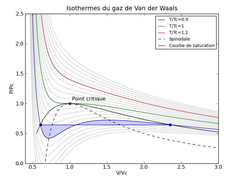 Règle du palier de Maxwell. Les extrémités du segment de droite isotherme qui remplace la partie instable sont déterminés uniquement par le critère d'égalité des aires au-dessus et en-dessous du segment.