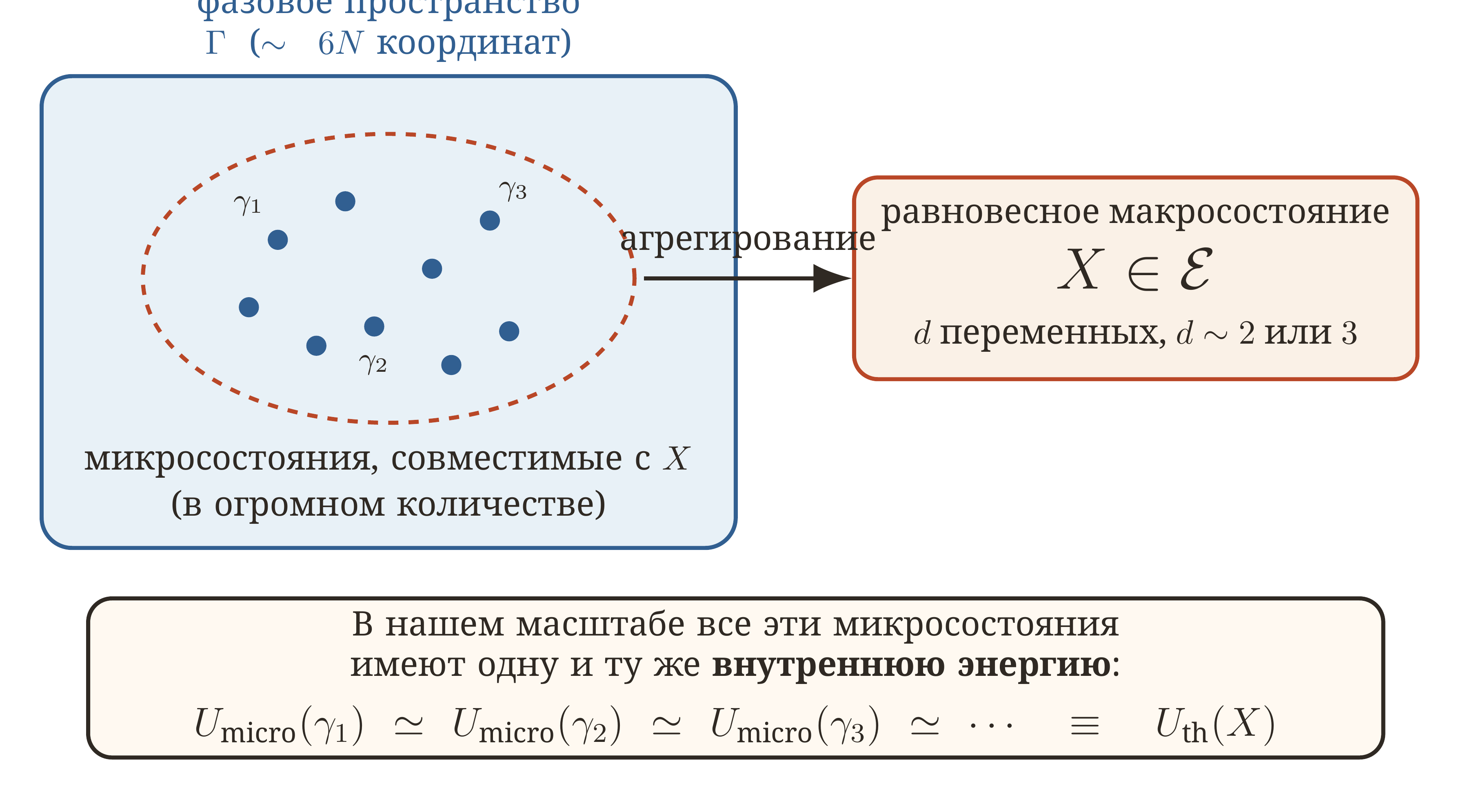 Одно и то же макросостояние X совместимо с необъятным числом микросостояний. Их энергии, в нашем масштабе, чрезвычайно узко сосредоточены вокруг одного макроскопического значения, что и позволяет определить U_ th(X).
